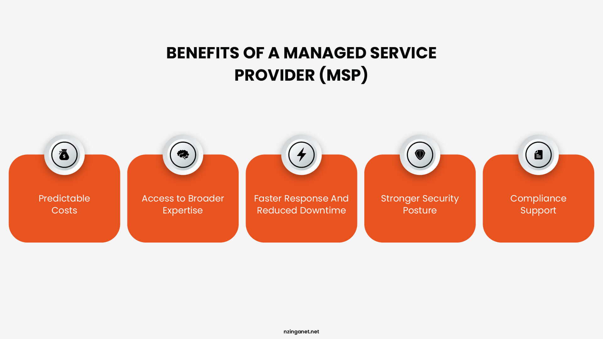 Infographic showing 5 benefits of an MSP: Predictable Costs, Broader Expertise, Faster Response, Stronger Security, and Compliance Support.