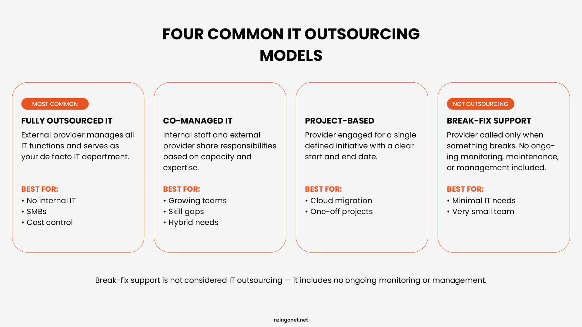 Infographic explaining four IT models: Fully Outsourced, Co-managed IT, Project-based, and Break-fix support.