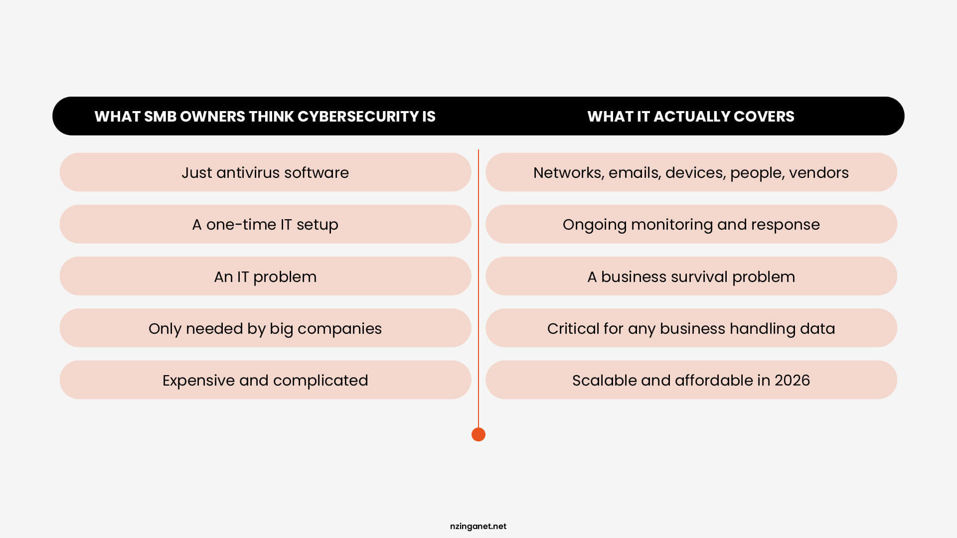Infographic showing critical cybersecurity stats: 30,000 daily website hacks, $10.5 trillion cybercrime cost, and 95% of breaches caused by human error.
