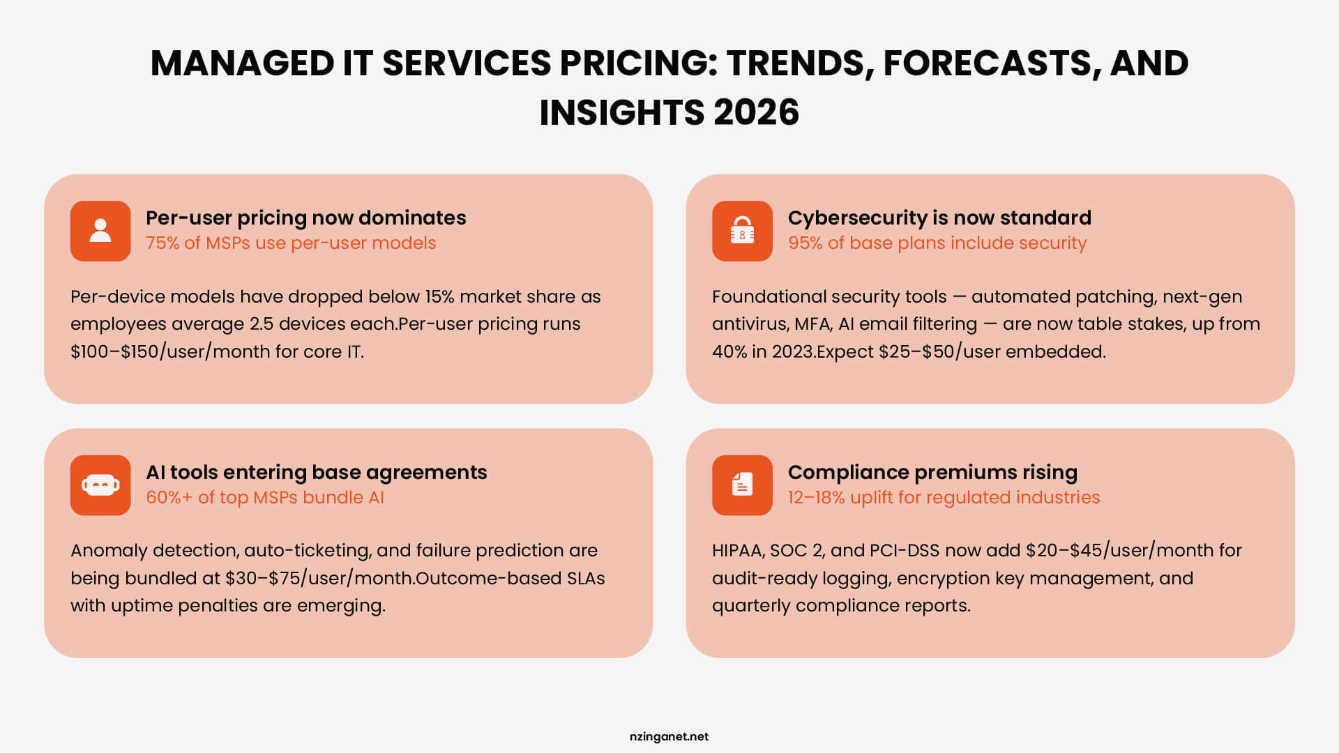 Infographic highlighting 2026 MSP pricing trends: Per-user dominance, standard cybersecurity, AI tools integration, and rising compliance premiums.