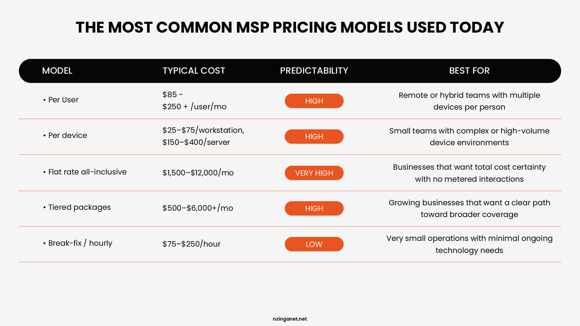 A detailed table comparing MSP pricing models: Per User, Per Device, Flat Rate, Tiered, and Break-fix with costs and predictability levels.