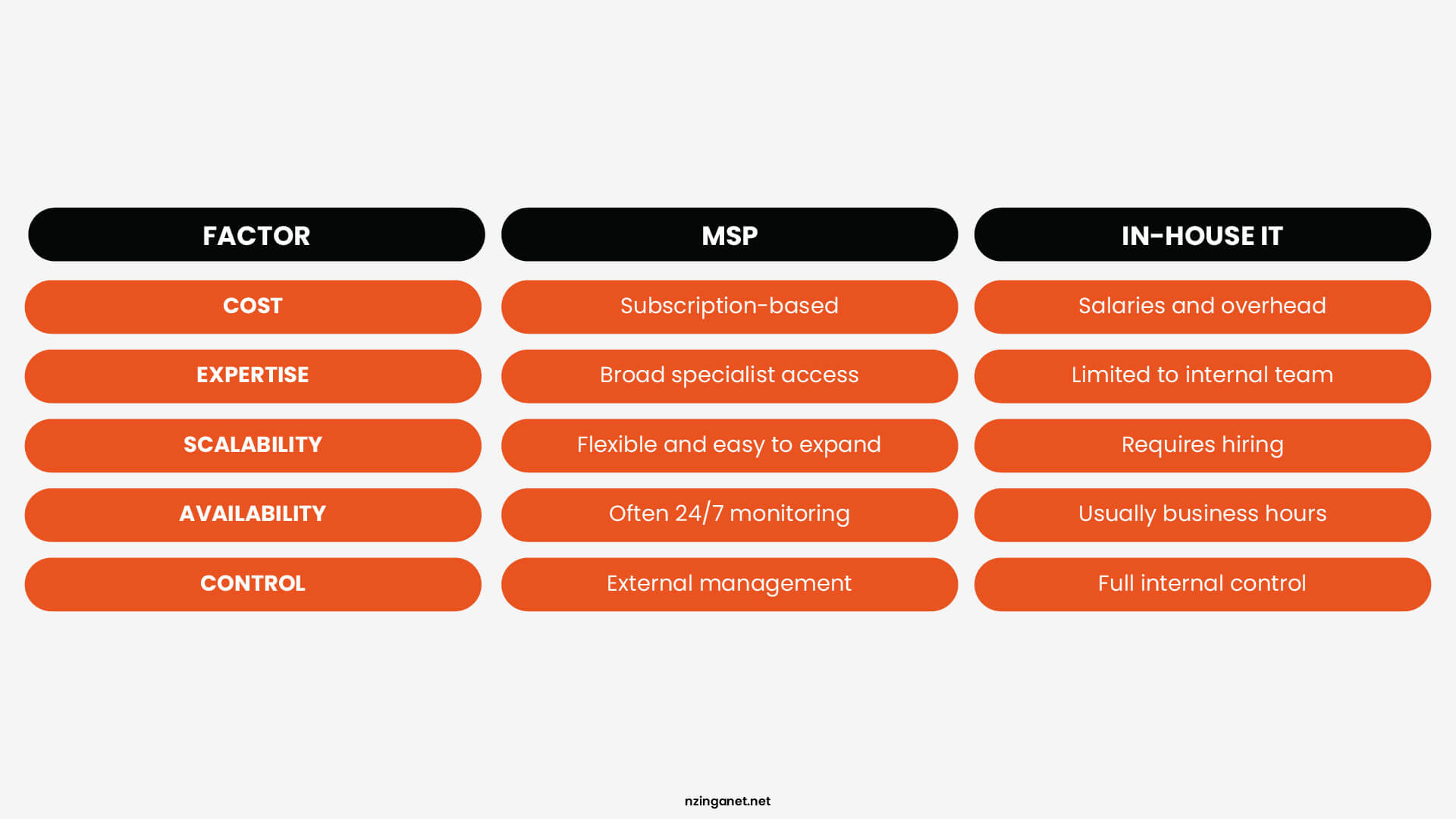 A comparison table between MSP and In-House IT covering Cost, Expertise, Scalability, Availability, and Control.