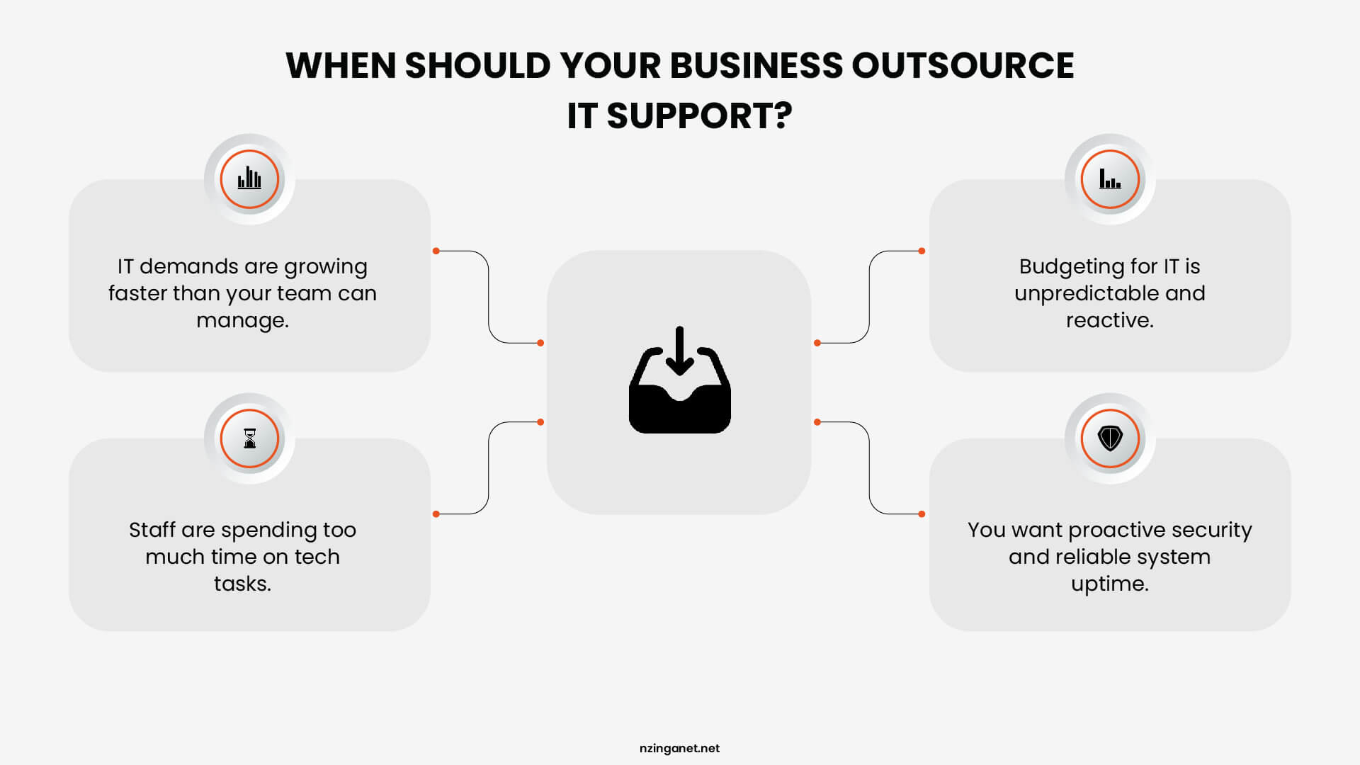 A diagram showing 4 signs to outsource IT, including growing tech demands, unpredictable budgeting, and the need for proactive security.