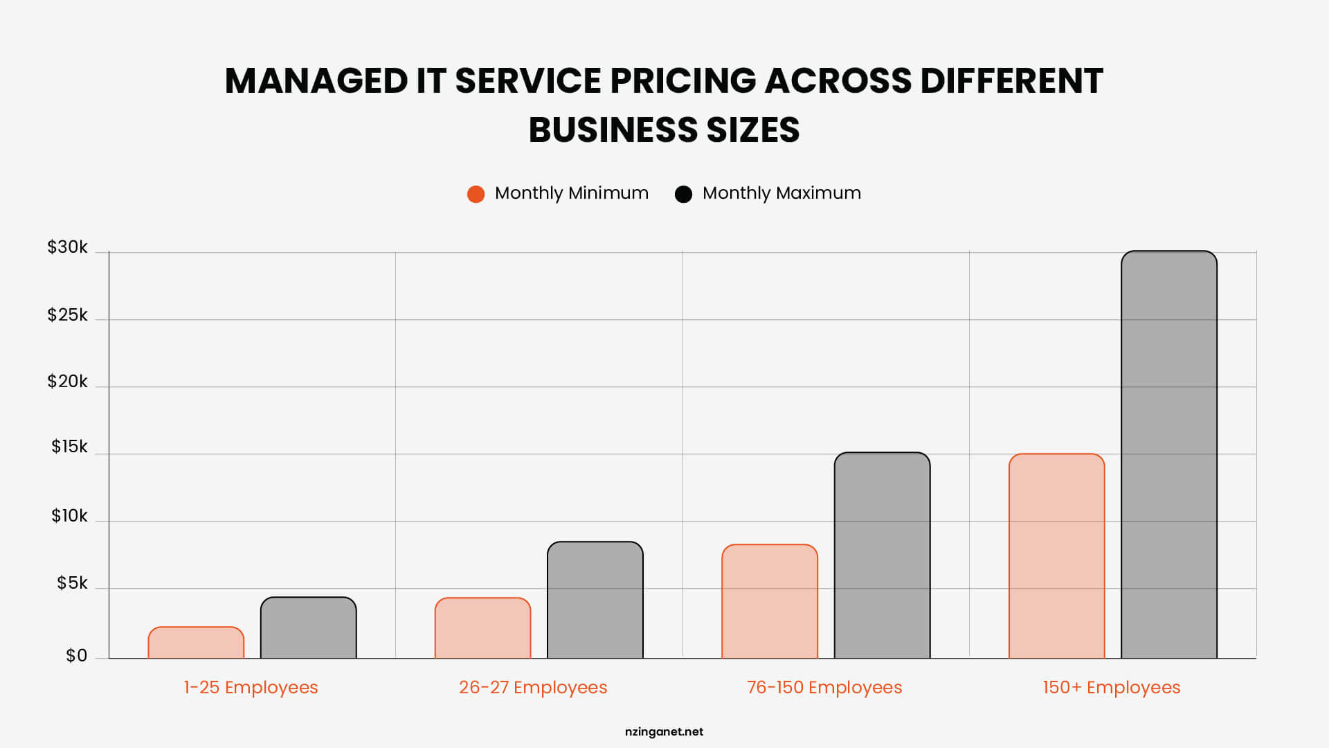 Bar chart showing the monthly minimum and maximum cost range for managed IT services across different employee counts (1-150+).