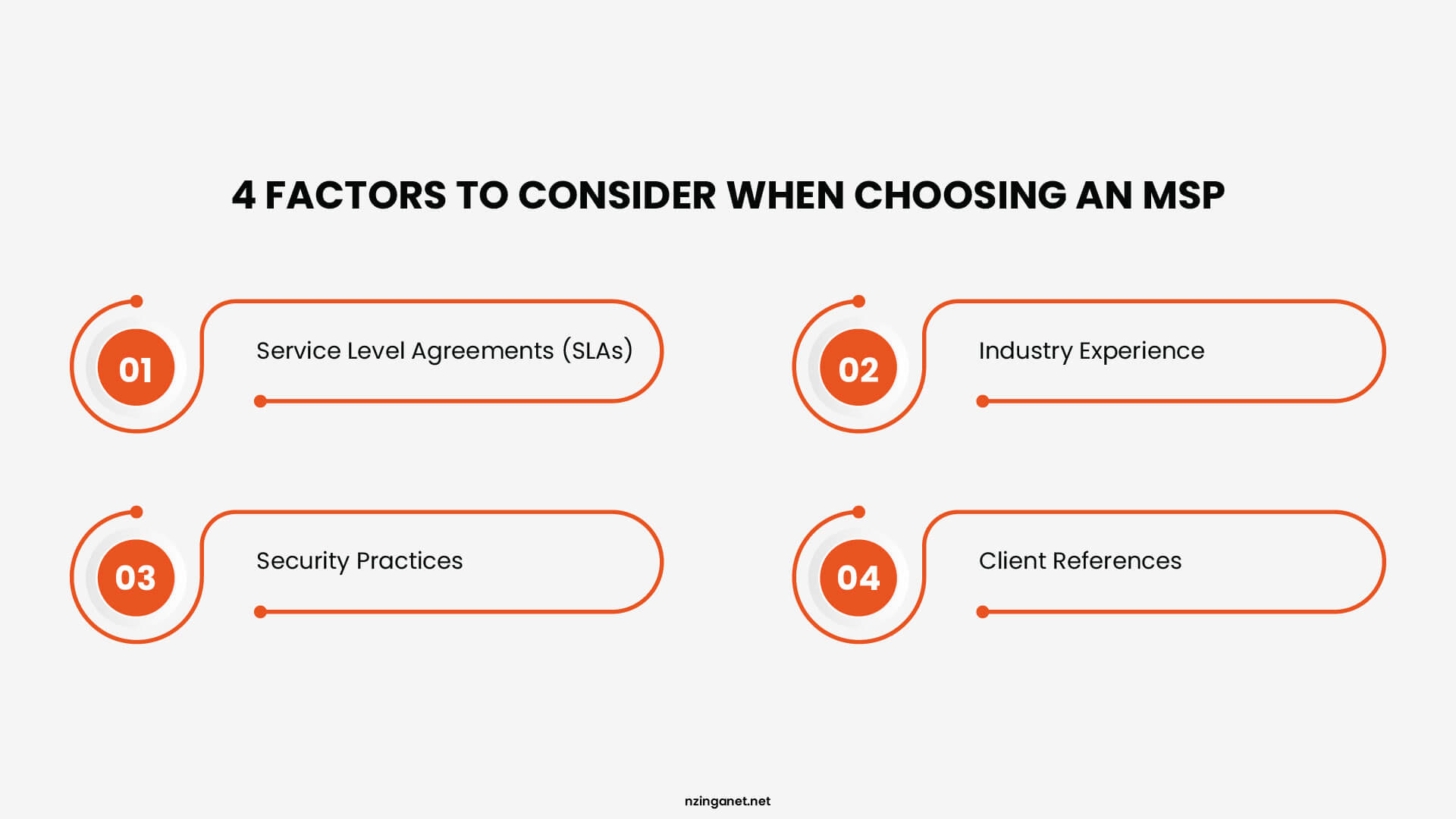 List of 4 factors to consider when choosing an MSP: SLAs, Industry Experience, Security Practices, and Client References.
