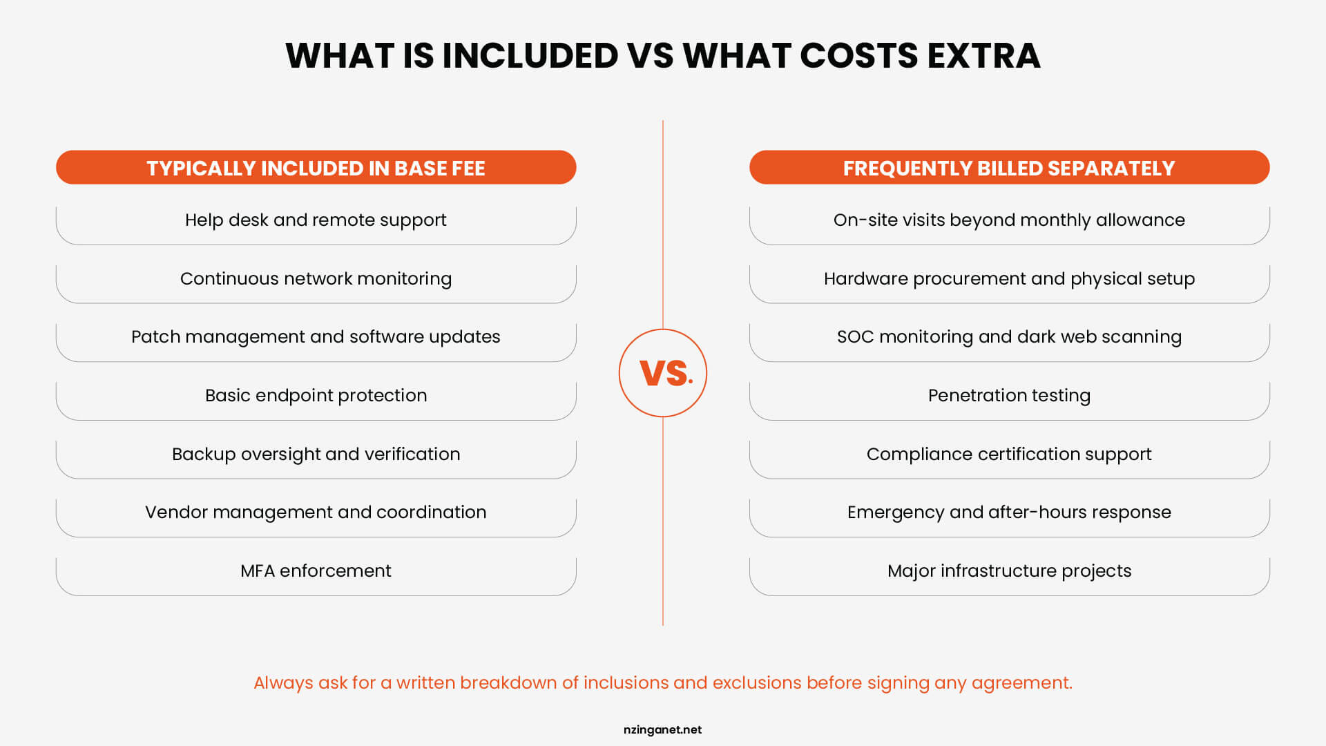 A comparison chart showing services typically included in a base fee versus those frequently billed separately, like on-site visits and hardware procurement.