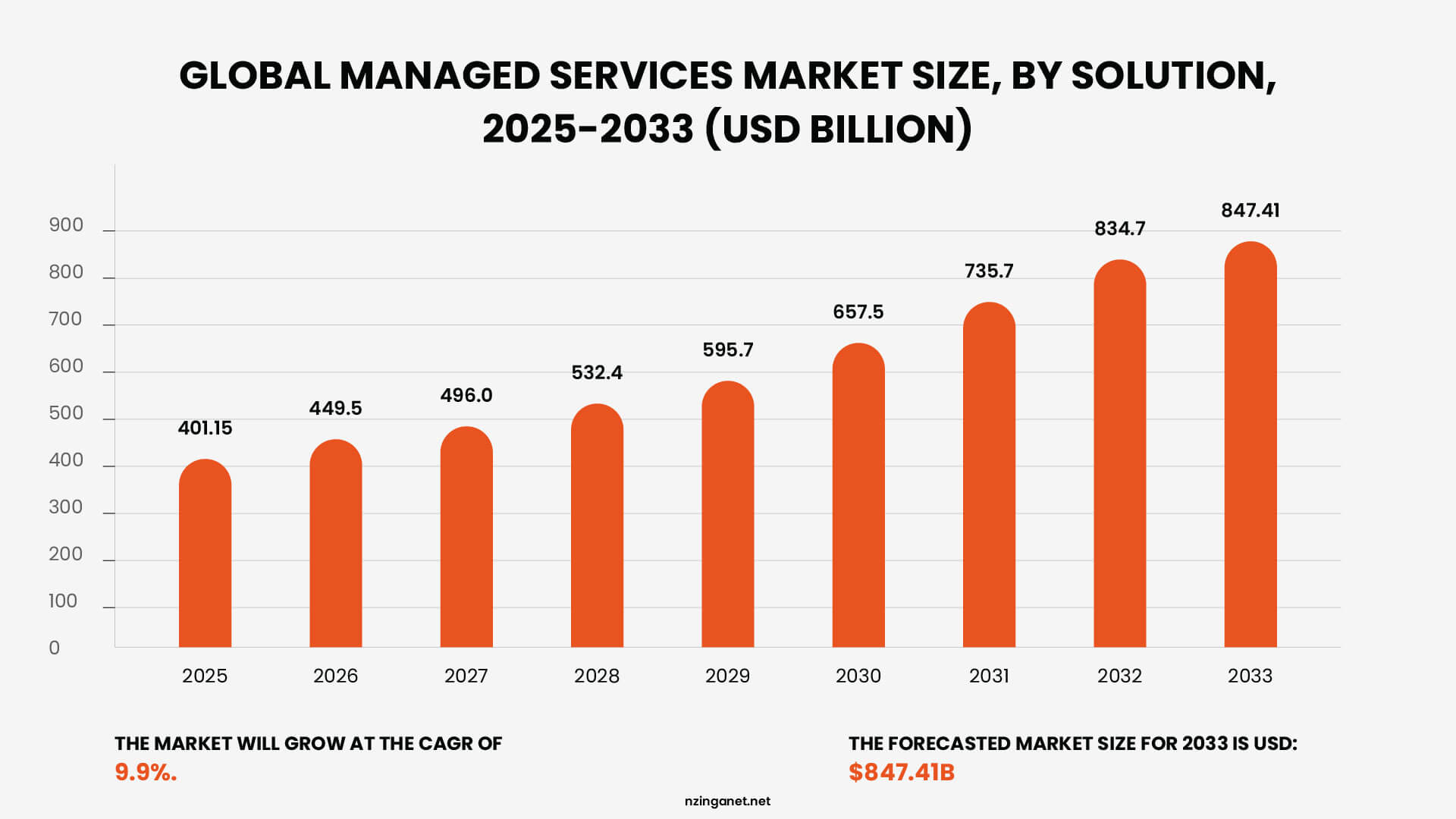 Bar chart showing Global Managed Services Market Size growth from 2025 to 2033, reaching $847.41 billion.