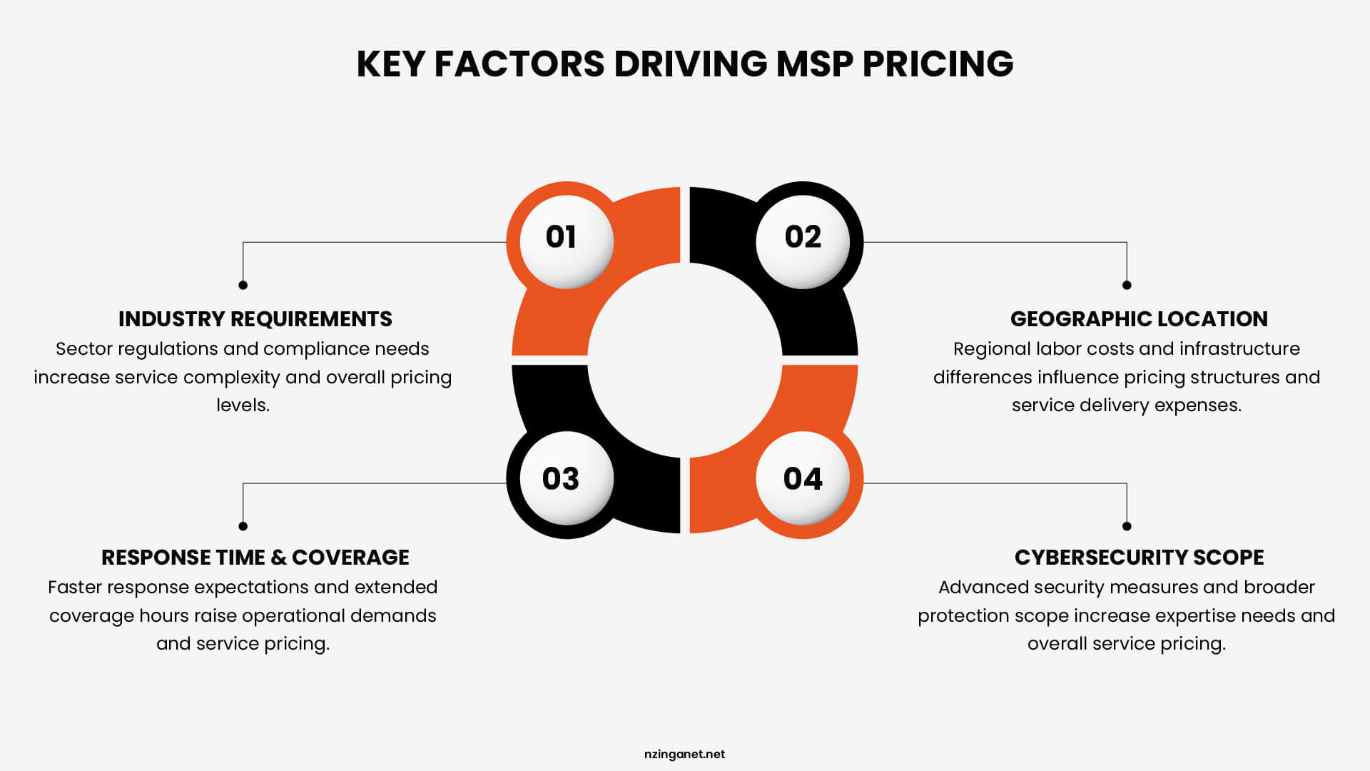 Circular diagram explaining four drivers of MSP costs: Industry requirements, Geographic location, Response time, and Cybersecurity scope.