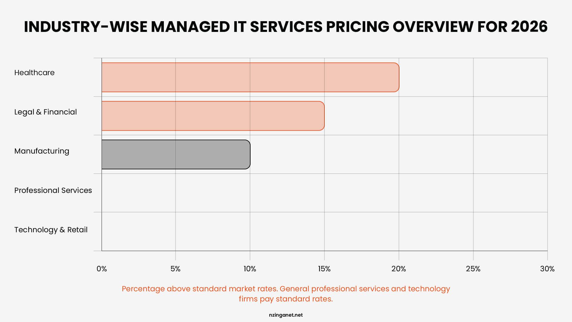 Horizontal bar chart showing how much various industries (Healthcare, Legal, etc.) pay above standard market rates for IT services.