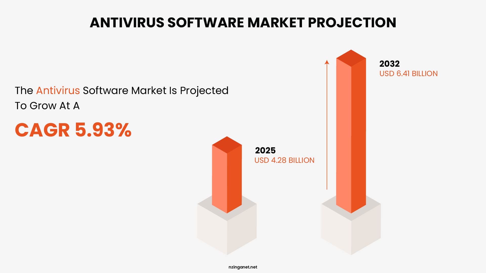 A bar chart showing the antivirus software market projection, growing from USD 4.28 billion in 2025 to USD 6.41 billion in 2032 at a CAGR of 5.93%.
