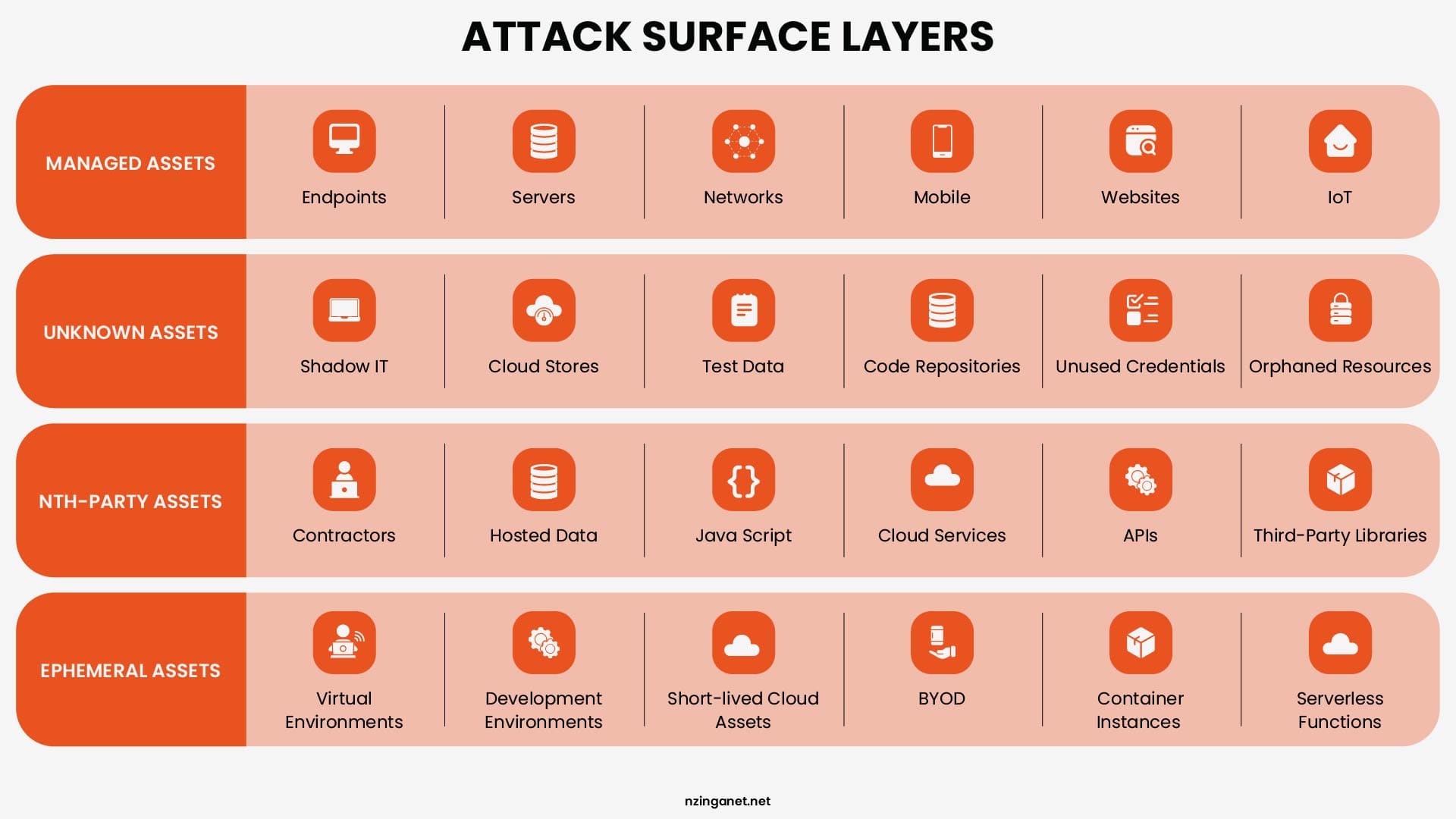 A detailed table categorizing "Attack Surface Layers" into Managed Assets, Unknown Assets (Shadow IT), Nth-Party Assets (Contractors), and Ephemeral Assets (Containers).