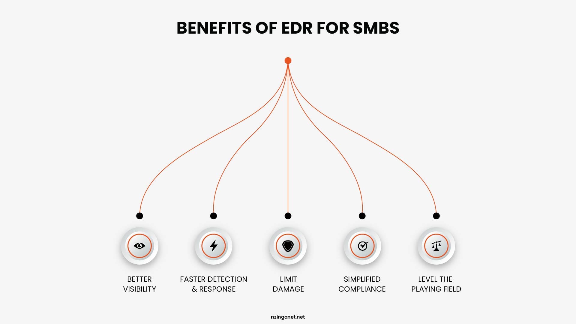 A visual summary of EDR benefits for small businesses: better visibility, faster detection, limited damage, simplified compliance, and a level playing field.