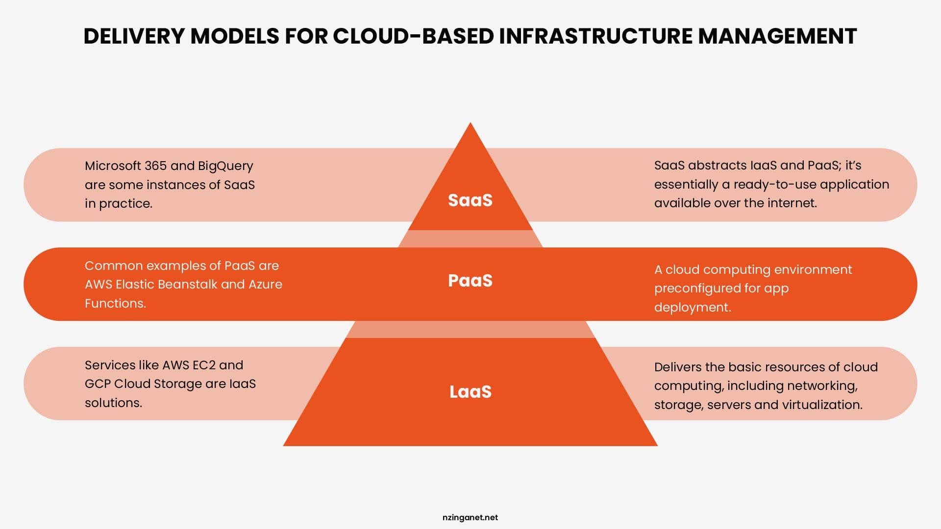 A pyramid diagram explaining the three cloud delivery models: SaaS (Software as a Service), Paas (Platform as a Service), and IaaS (Infrastructure as a Service) with examples.
