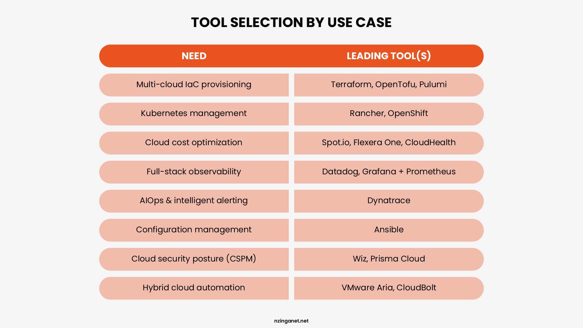 A comparison table showing leading tools for specific cloud needs, such as Terraform for IaC, Kubernetes for management, and Datadog for observability.