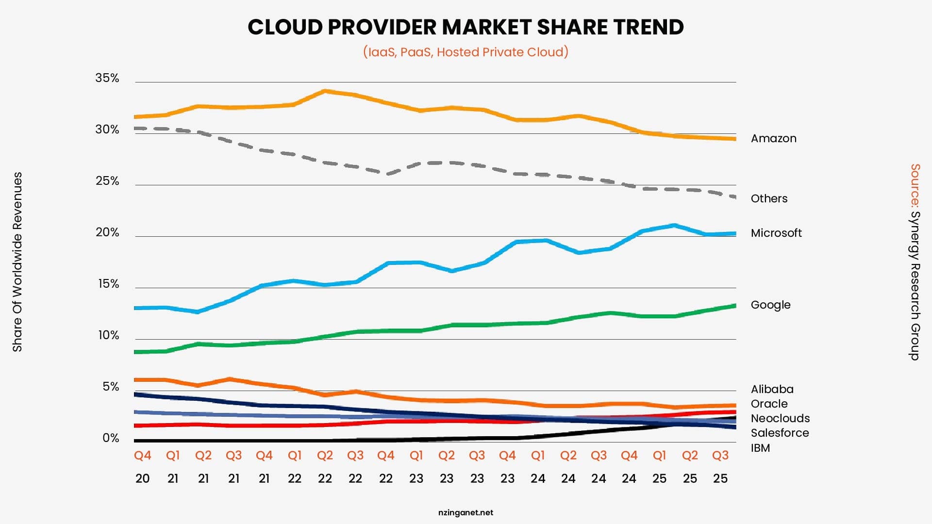 A line graph tracking the worldwide market share trends of top cloud providers like Amazon, Microsoft, Google, and others from 2020 to Q3 2025.