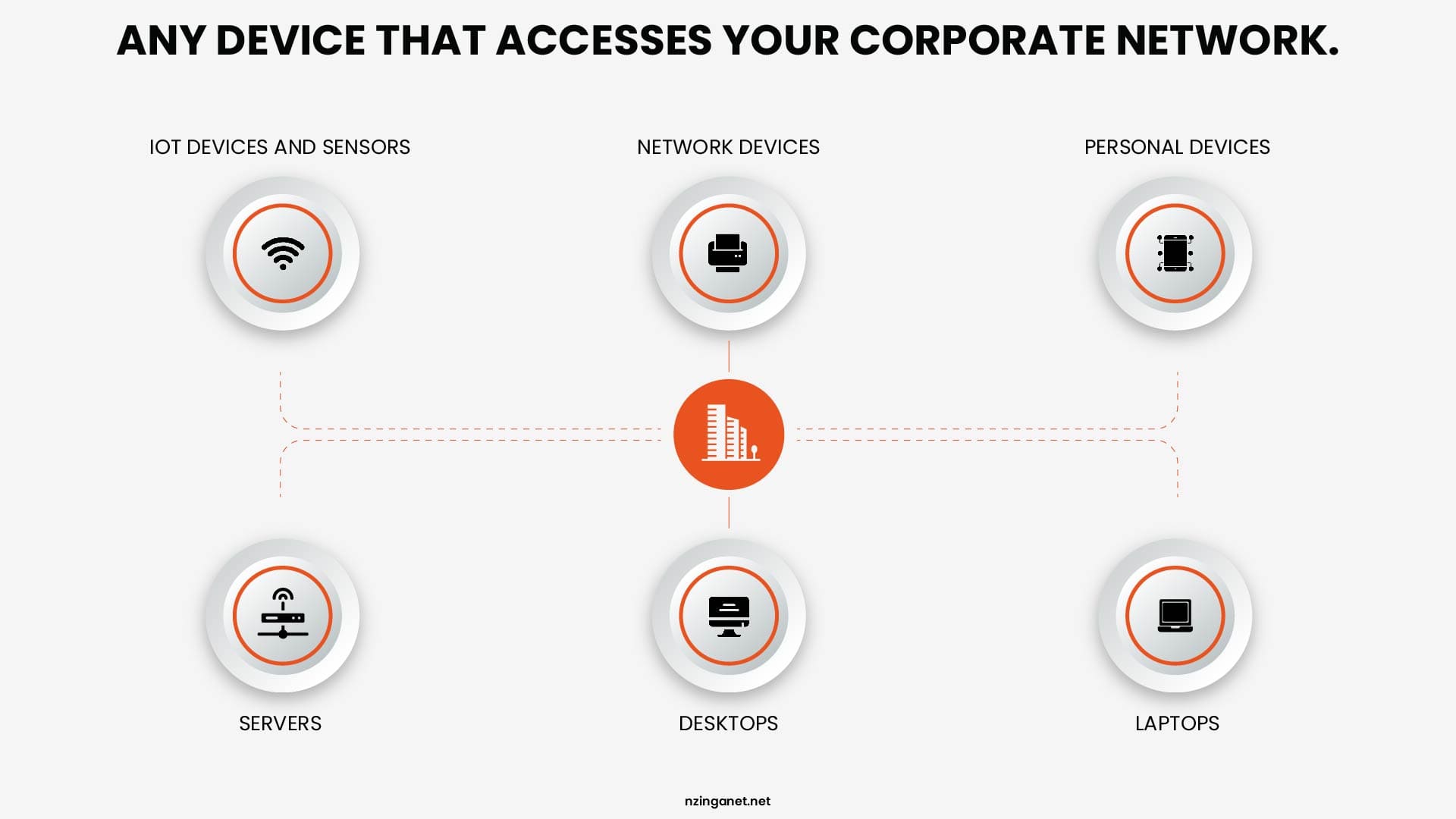 An infographic showing different devices that access a corporate network, including IoT sensors, servers, desktops, laptops, and personal devices.