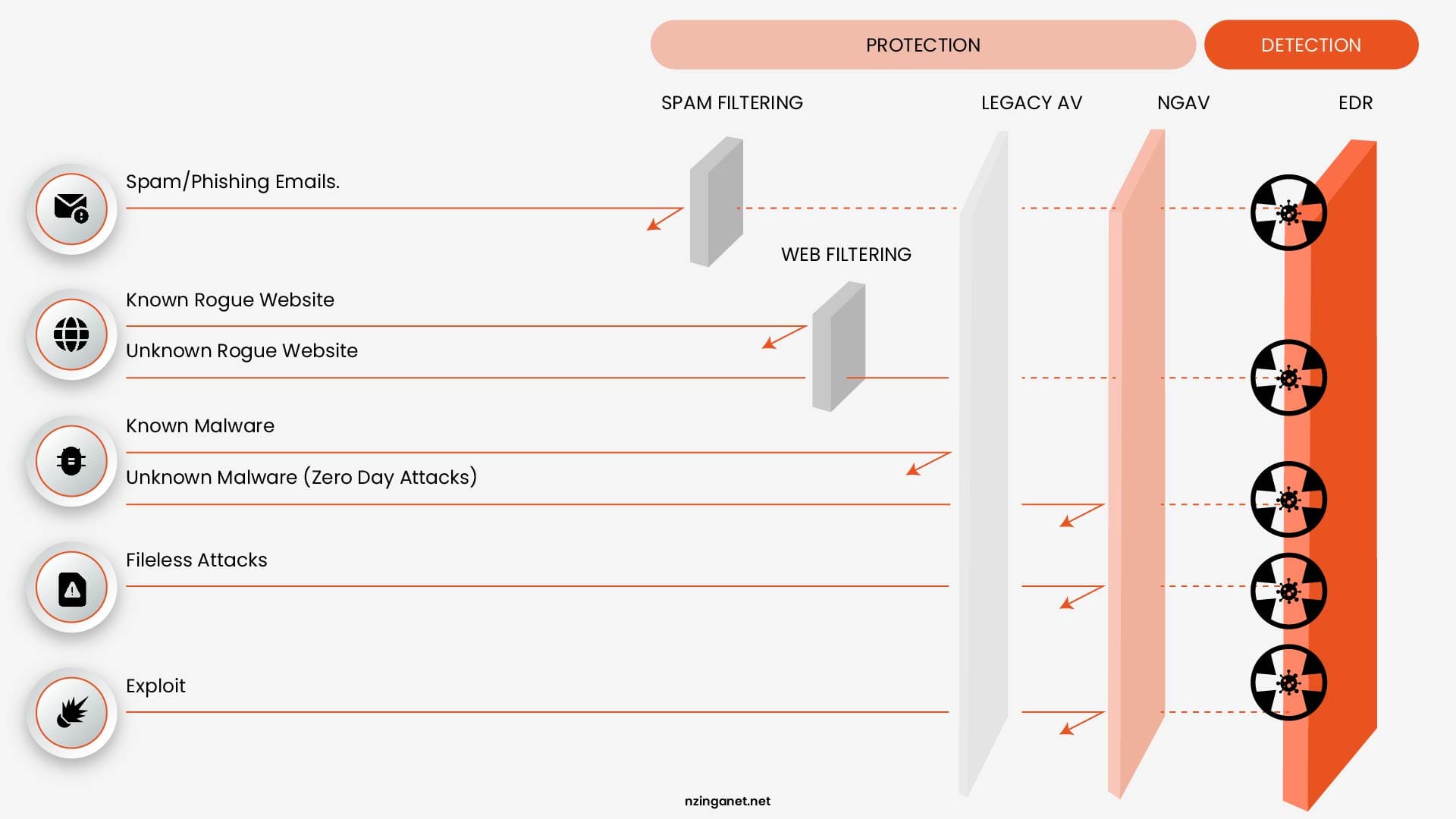 A technical diagram comparing protection layers like Spam Filtering, Web Filtering, Legacy AV, and NGAV against EDR for detecting complex exploits.