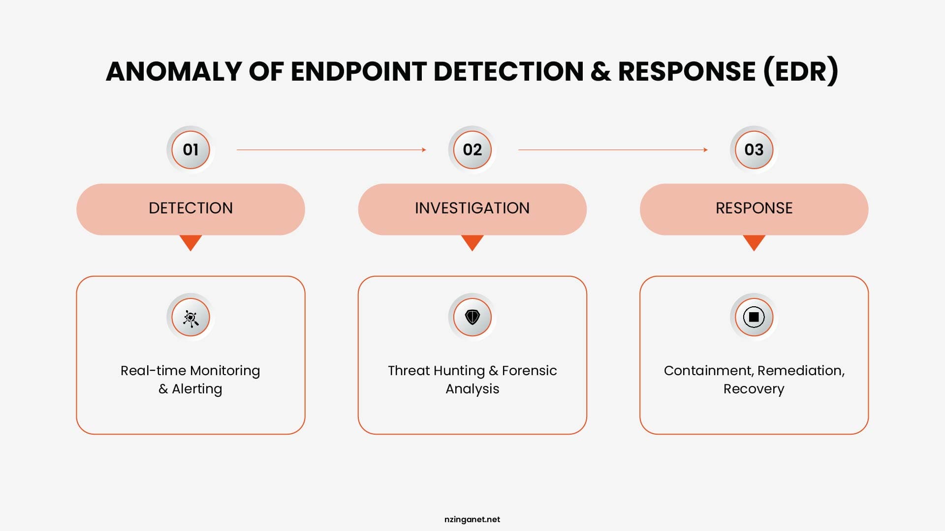 An infographic detailing the three stages of EDR: Detection (real-time monitoring), Investigation (threat hunting), and Response (remediation).