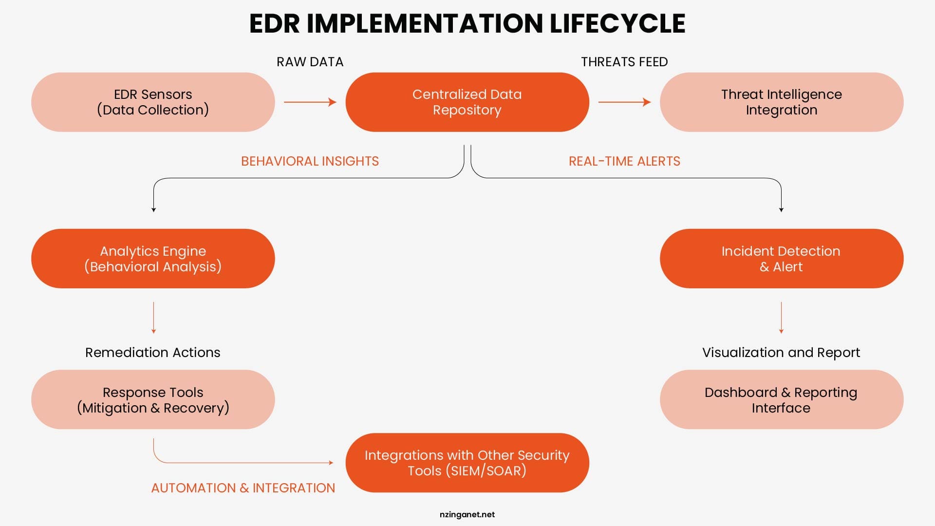 A detailed flowchart of the EDR implementation lifecycle, covering data collection, behavioral analysis, real-time alerts, and threat intelligence integration.