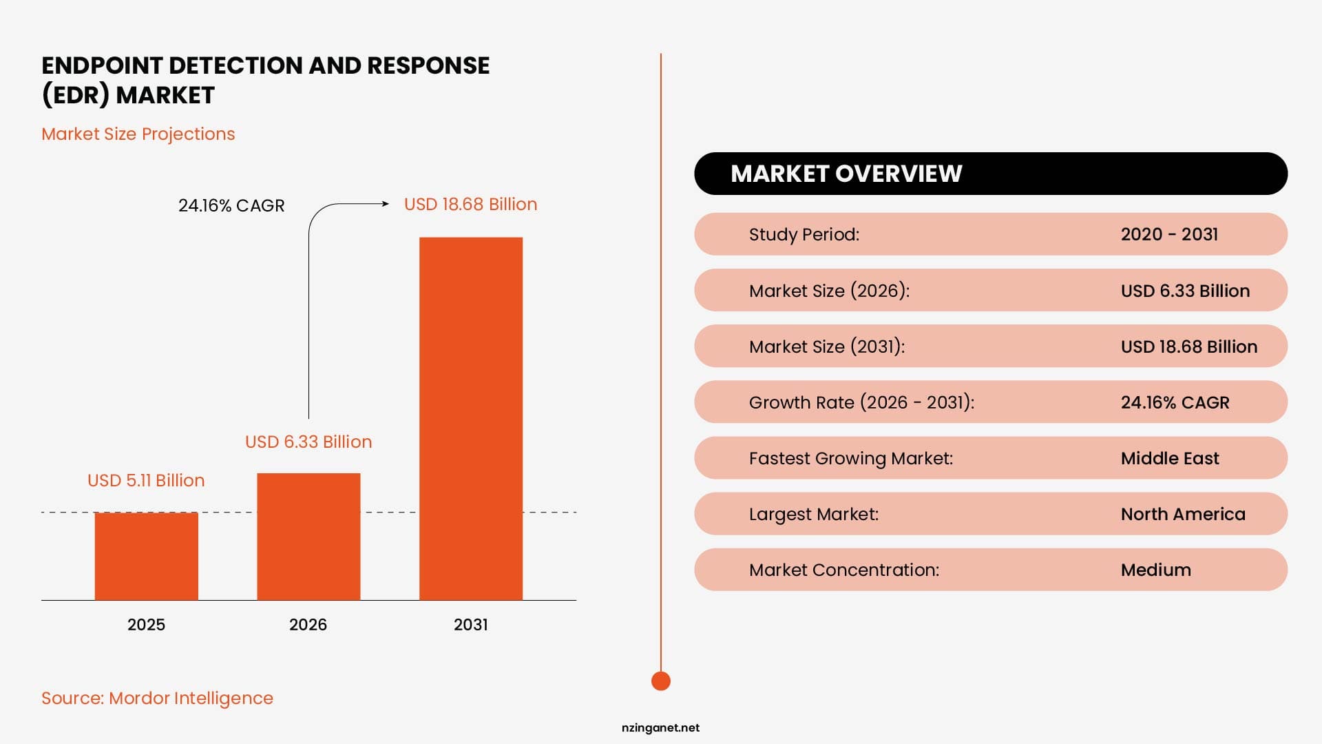 EDR market growth projections through 2031 showing increasing adoption and market size