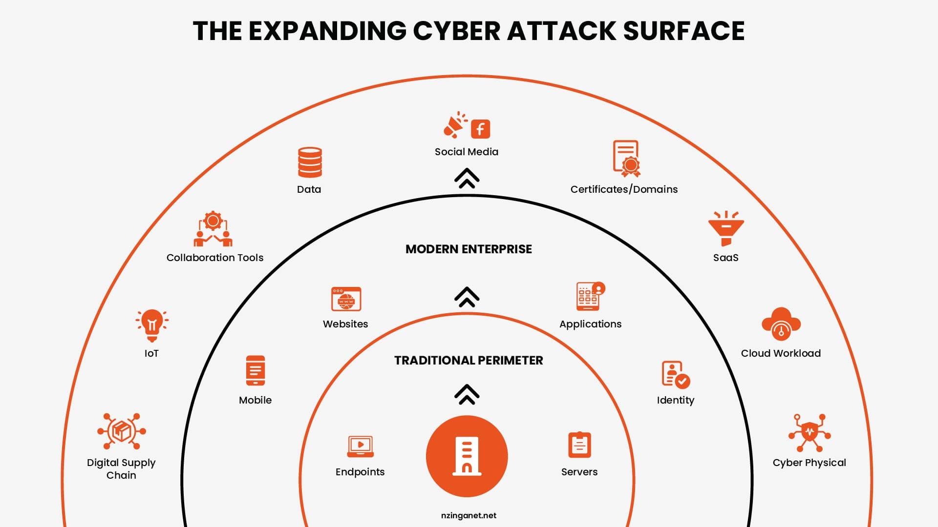 A circular diagram illustrating the "Expanding Cyber Attack Surface," moving from a traditional perimeter (servers, endpoints) to a modern enterprise layer (IoT, SaaS, Cloud).