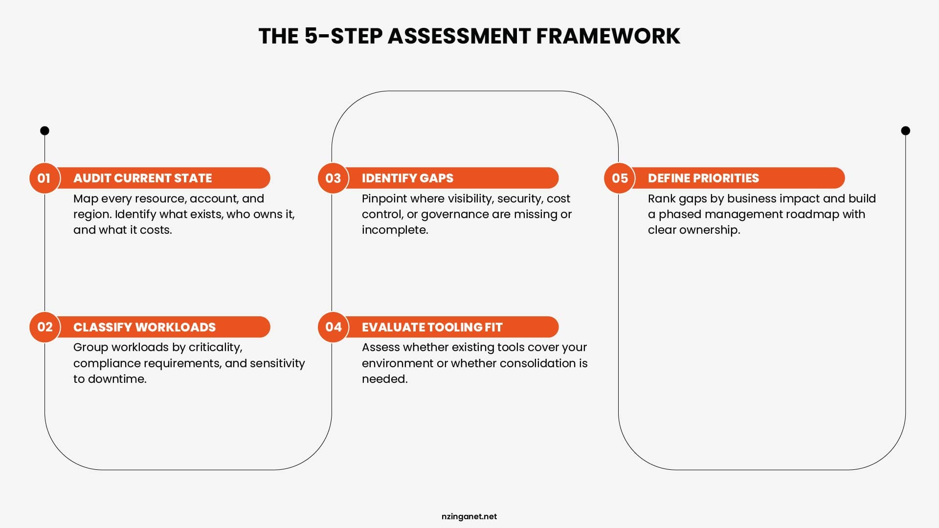 A step-by-step roadmap for cloud infrastructure assessment, covering auditing the current state, identifying gaps, and defining priorities.