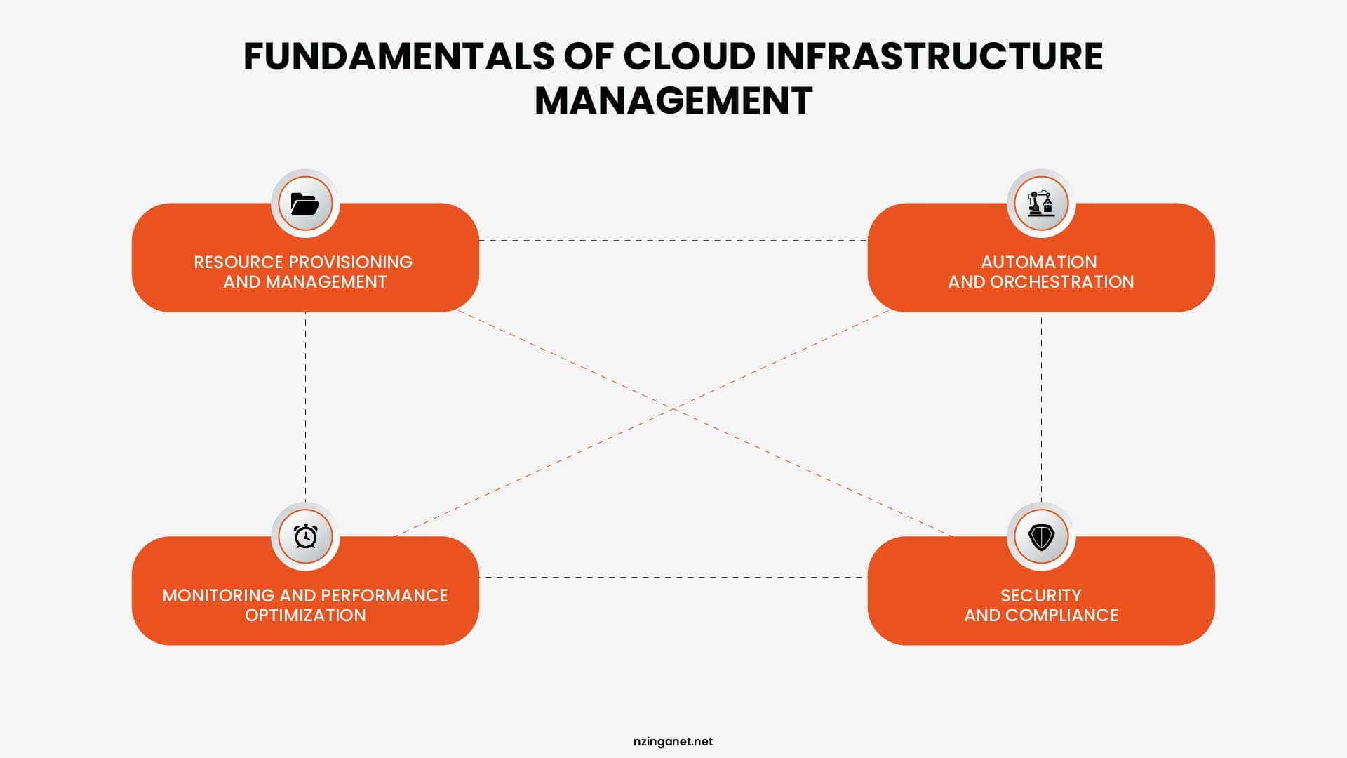 An infographic outlining the 4 pillars of cloud management: Resource Provisioning, Automation & Orchestration, Monitoring & Performance, and Security & Compliance.