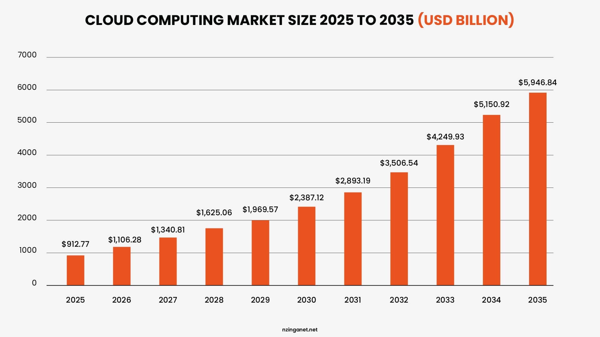 A bar chart showing the projected growth of the global cloud computing market from $912 billion in 2025 to over $5.9 trillion by 2035.