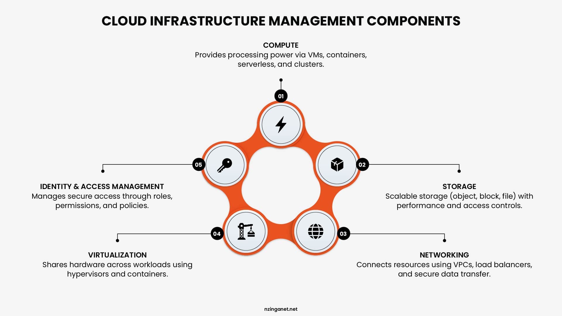 A circular diagram showing the 5 core components of cloud infrastructure: Compute, Storage, Networking, Virtualization, and Identity & Access Management (IAM).