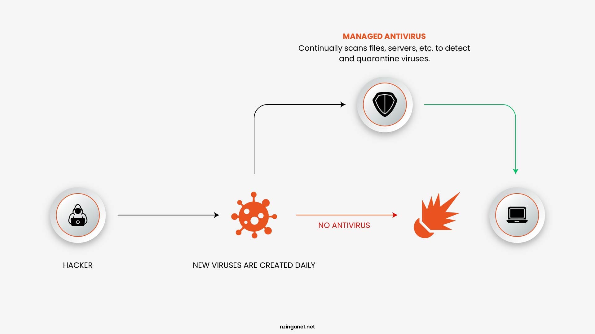 A flowchart showing how a hacker creates viruses daily and how managed antivirus scans and quarantines them to protect user devices.