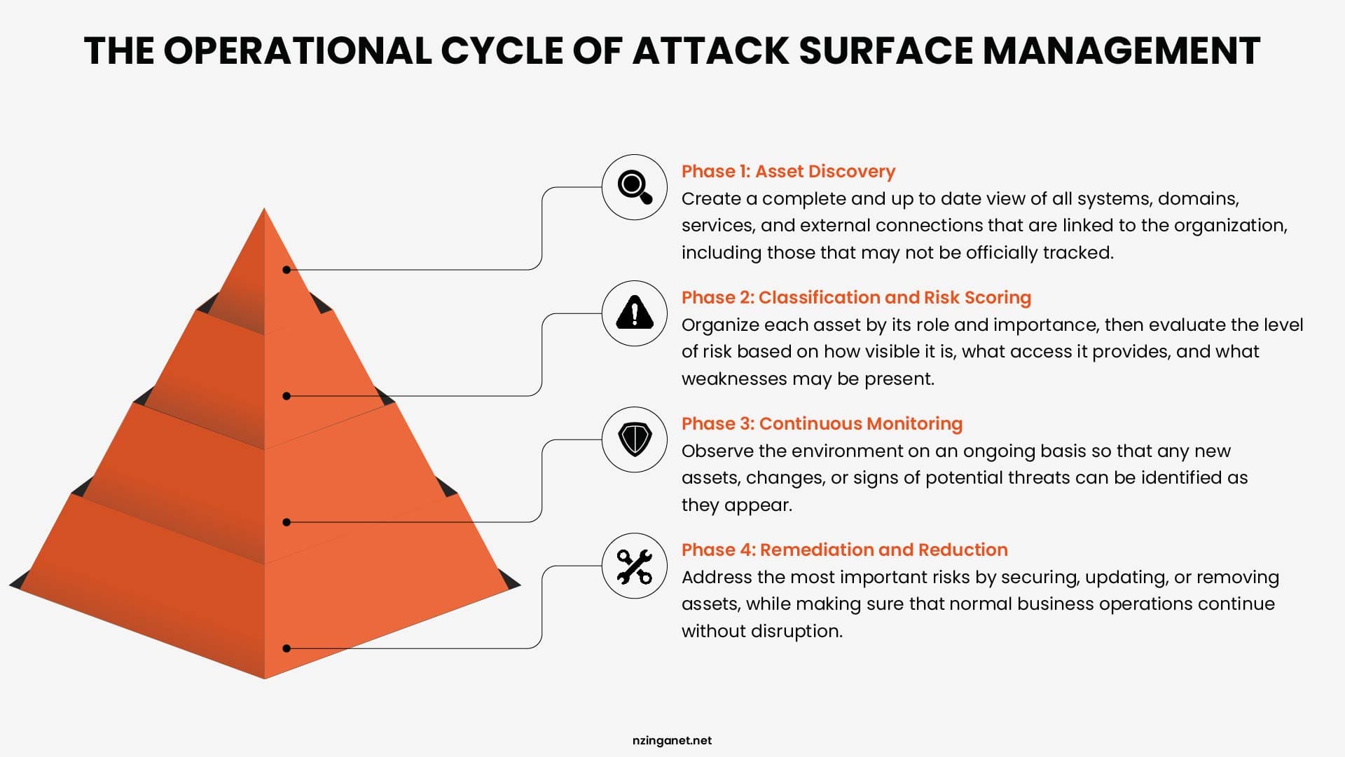 A pyramid graphic showing the four phases of the ASM operational cycle: Asset Discovery, Classification & Risk Scoring, Continuous Monitoring, and Remediation.