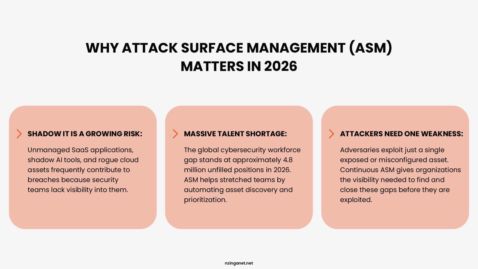 An infographic titled "Why Attack Surface Management (ASM) Matters in 2026," highlighting risks like Shadow IT, the cybersecurity talent shortage, and the need to close single weaknesses.