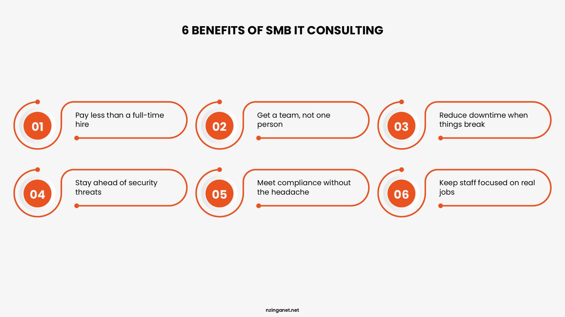 Infographic listing 6 benefits of SMB IT consulting: pay less than a full-time hire, get a team not one person, reduce downtime when things break, stay ahead of security threats, meet compliance without the headache, and keep staff focused on real jobs