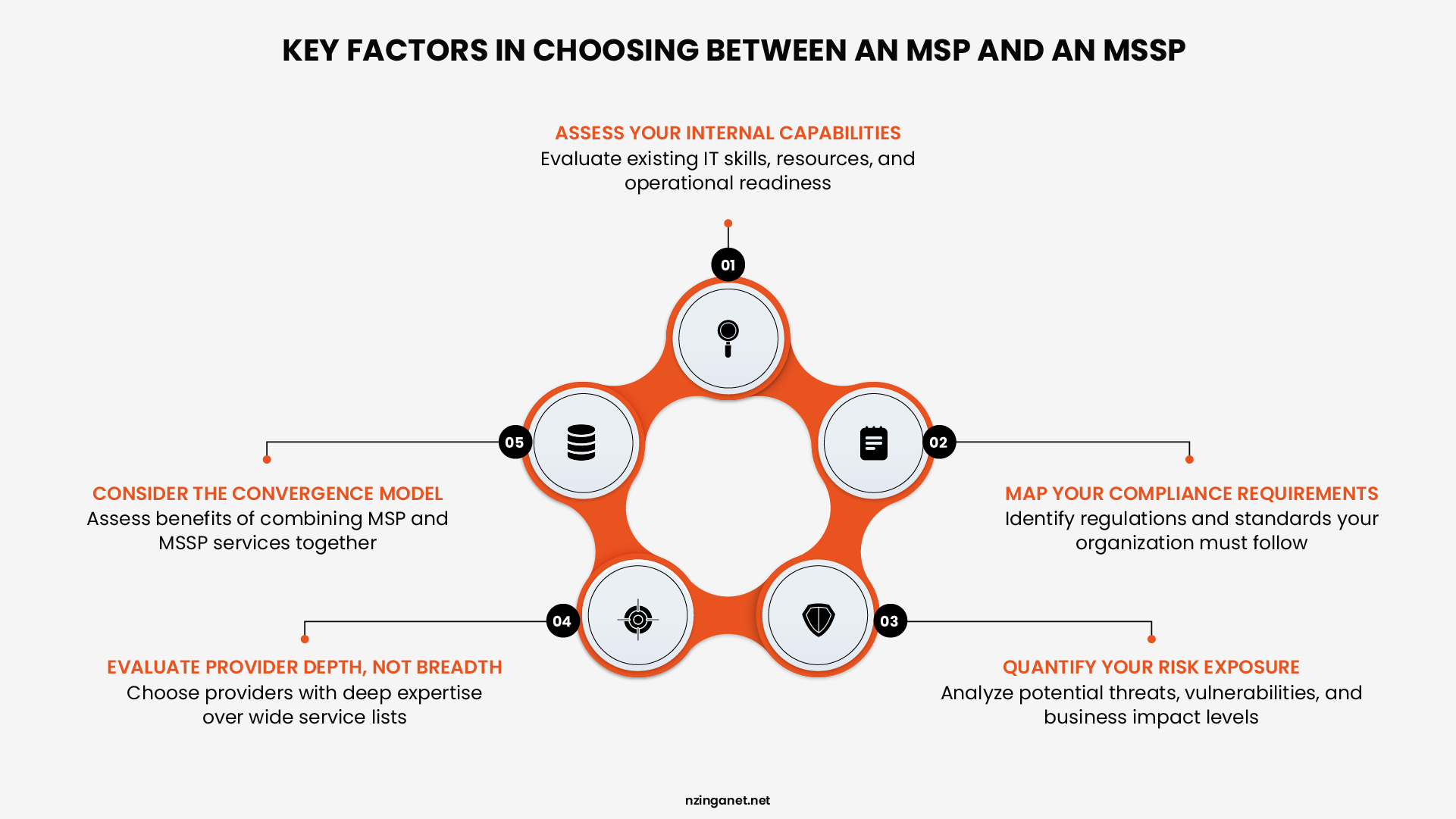 Five step decision framework for choosing between MSP and MSSP covering internal capabilities assessment, compliance requirements mapping, risk exposure quantification, provider depth evaluation, and convergence model consideration