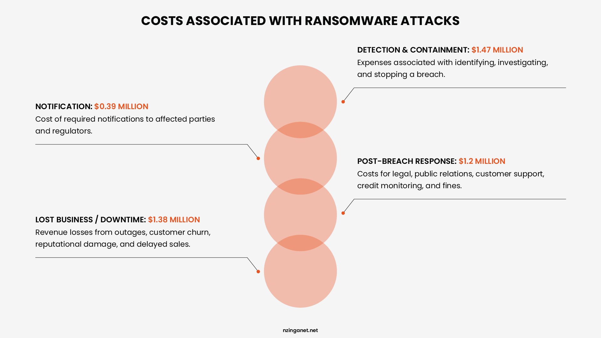 Infographic showing ransomware attack costs including average recovery expense of 1.85 million dollars, downtime costs, regulatory fines, and reputational damage