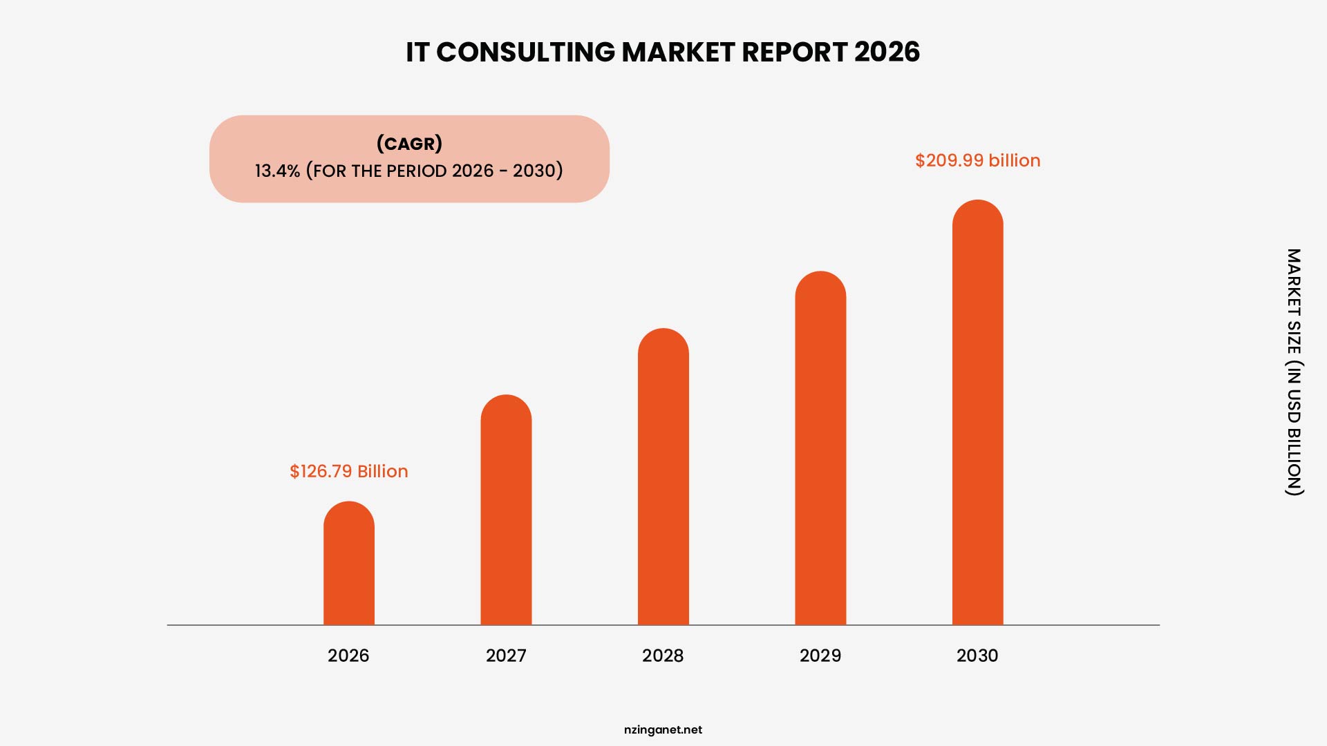Bar chart showing IT consulting market size growing from $126.79 billion in 2026 to $209.99 billion in 2030 at a 13.4% CAGR
