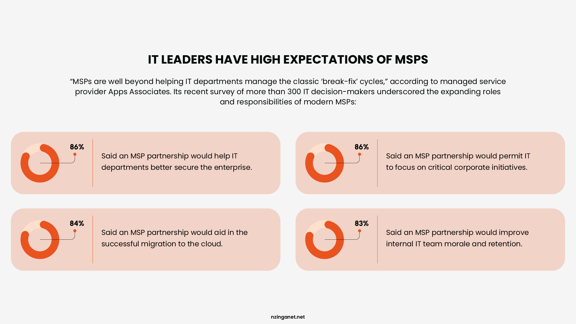 Chart showing IT leader expectations from managed service providers including 24/7 monitoring, proactive threat hunting, compliance expertise, and incident response capabilities