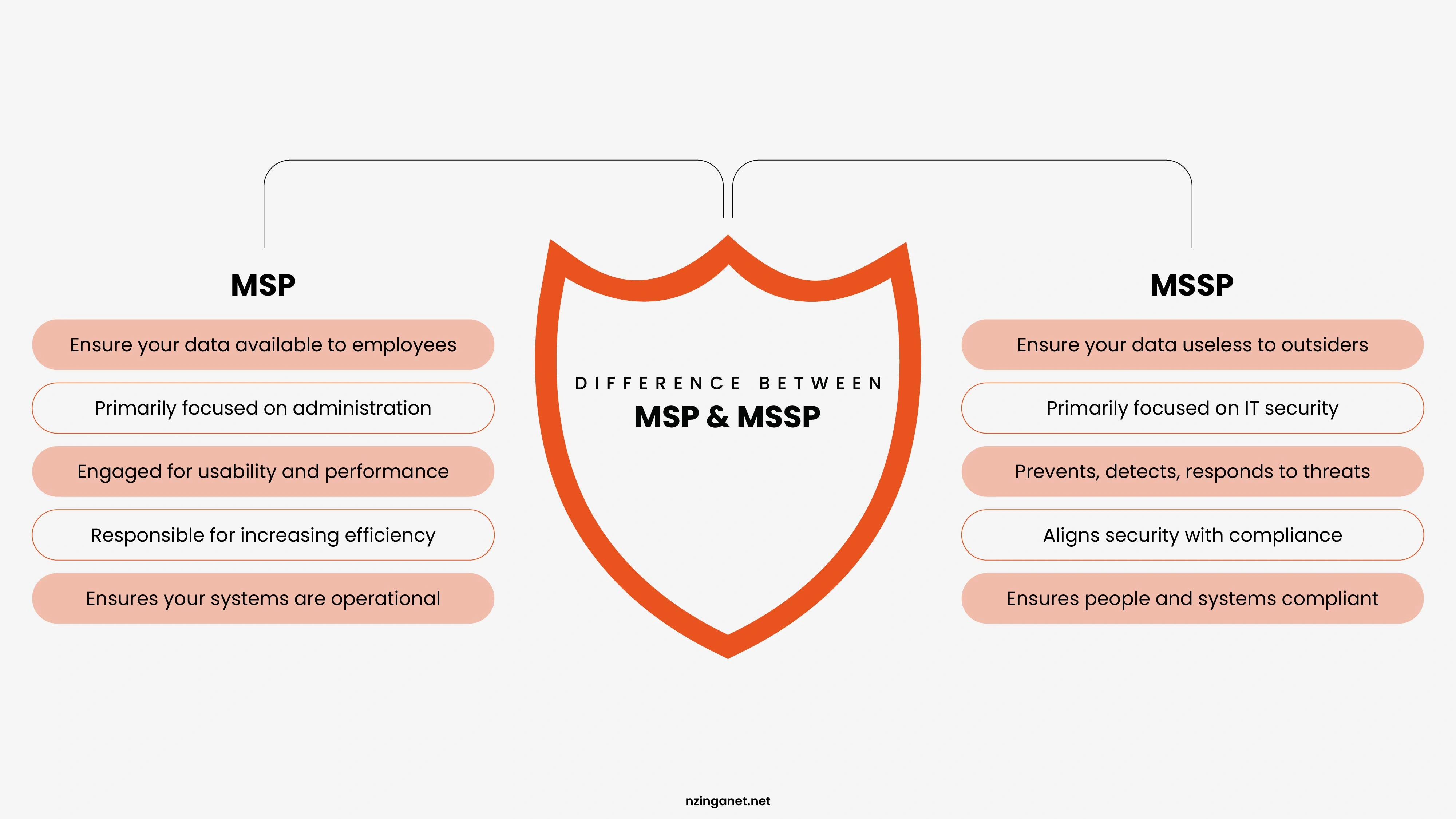 A comparative infographic titled "Difference Between MSP & MSSP" split by a central orange shield, contrasting operational IT management with specialized data security.