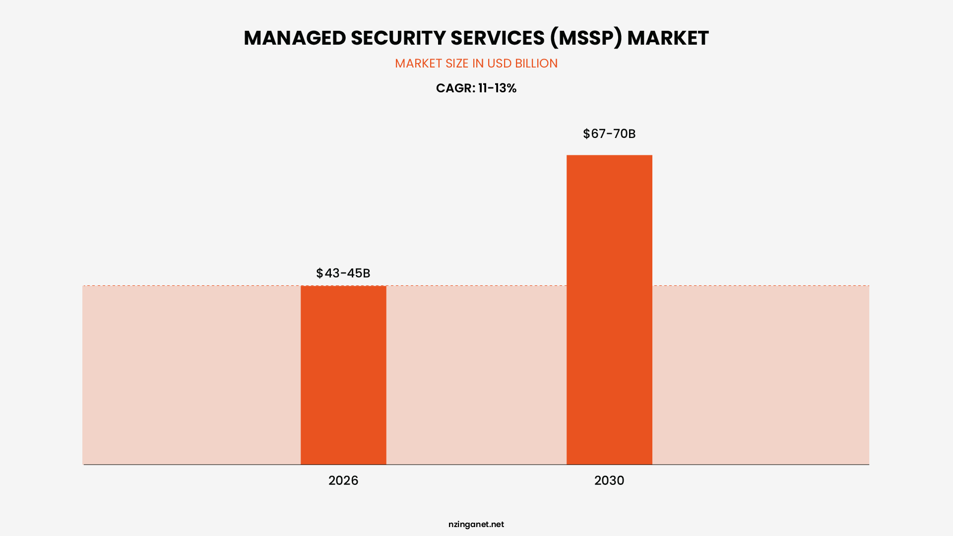 Line chart showing MSSP market growth from $43-45 billion in 2026 to $67-70 billion by 2030 at 11-13 percent CAGR with North America at 30 percent share and Asia-Pacific as fastest growing region