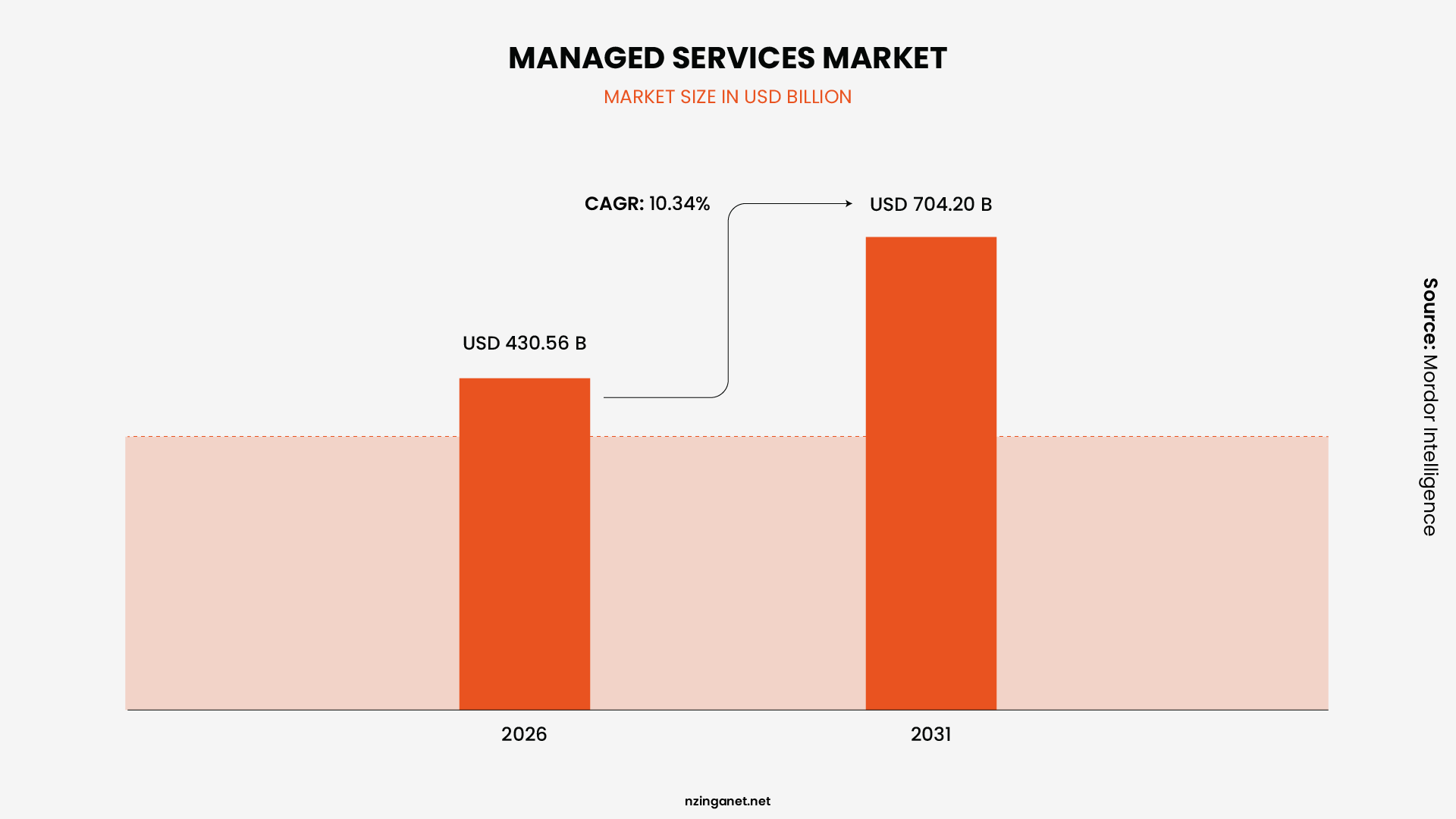 Bar chart showing global managed services market size growing from $430 billion in 2026 to over $970 billion by 2031 at 10.34 percent CAGR