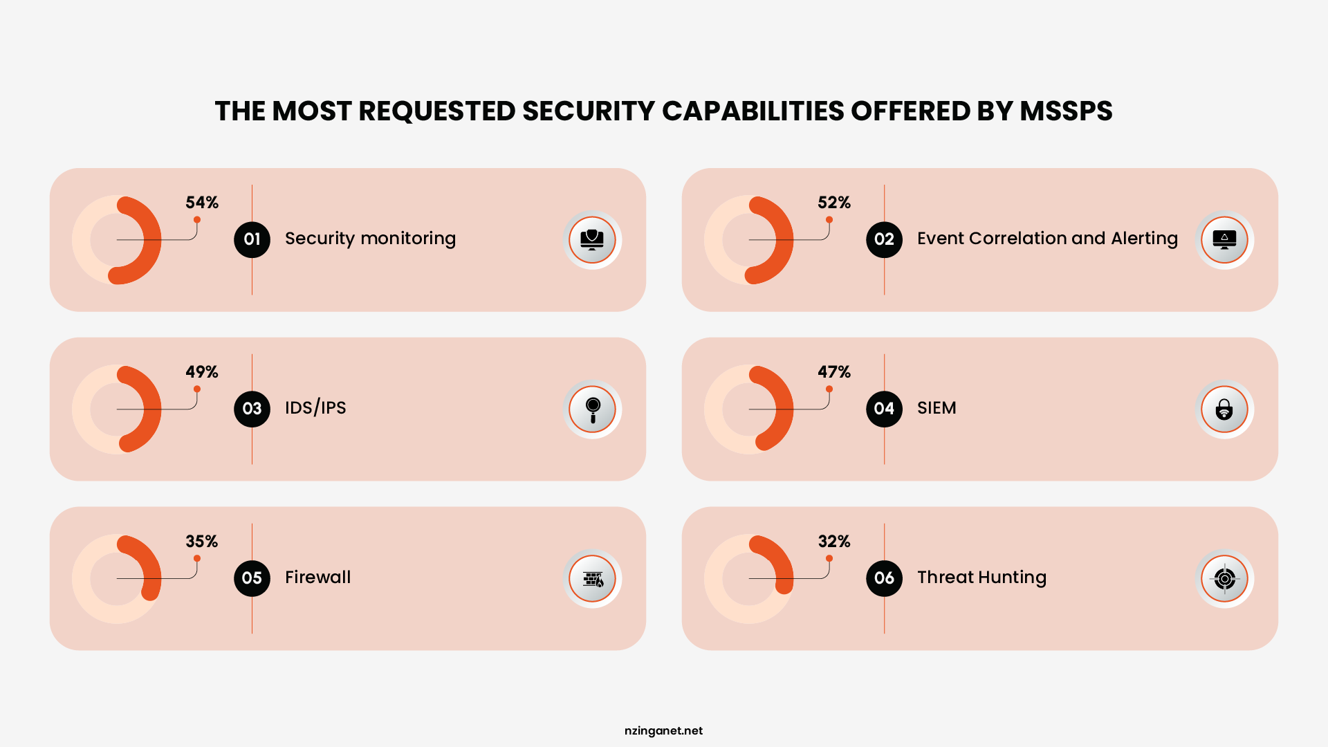 A statistics chart highlighting the most requested security capabilities offered by MSSPs, featuring data on security monitoring, event correlation, IDS/IPS, and SIEM.