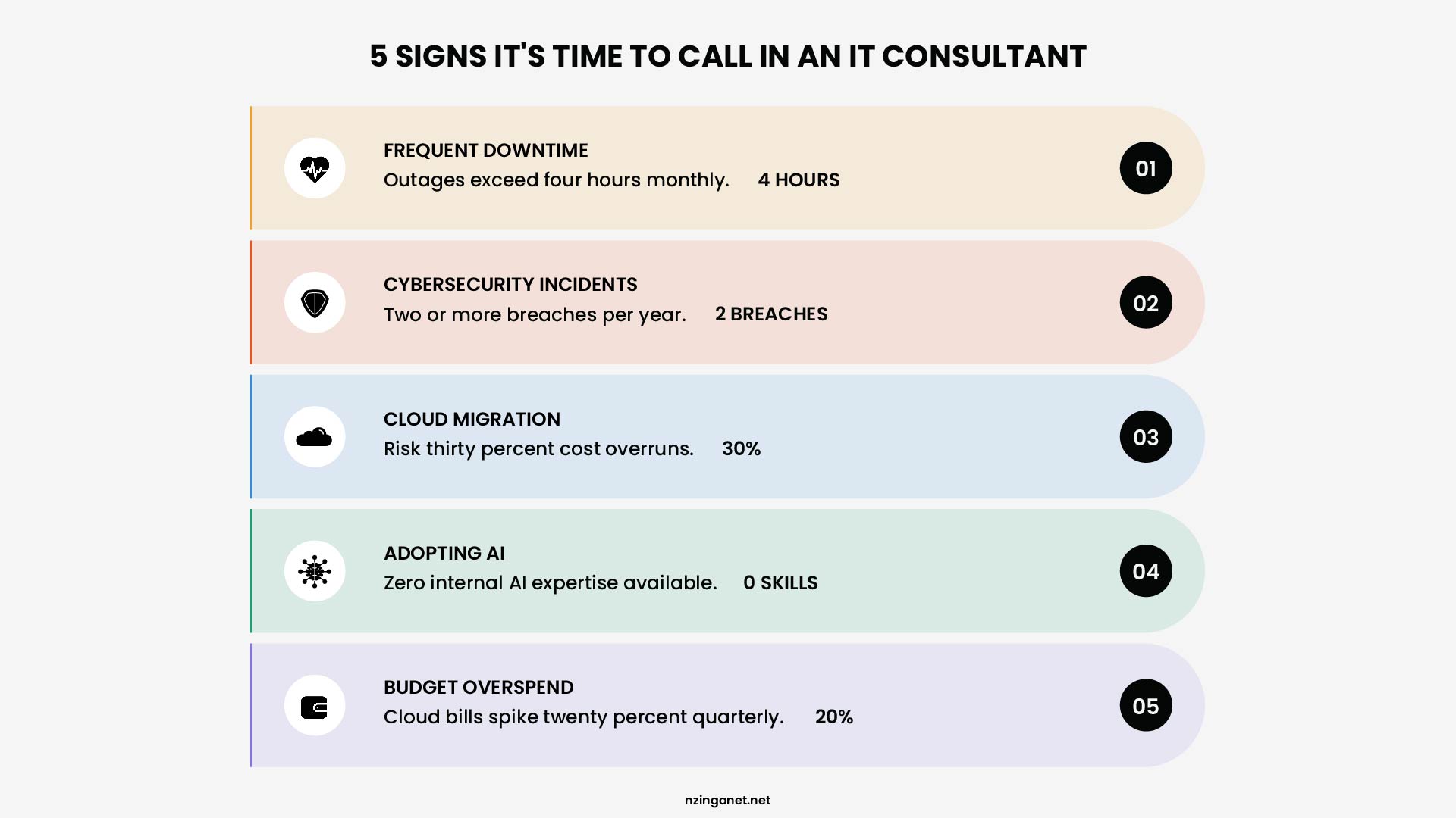 Infographic showing 5 signs it's time to call in an IT consultant: frequent downtime exceeding 4 hours monthly, cybersecurity incidents with 2 or more breaches per year, cloud migration risking 30 percent cost overruns, adopting AI with zero internal skills, and budget overspend with cloud bills spiking 20 percent quarterly