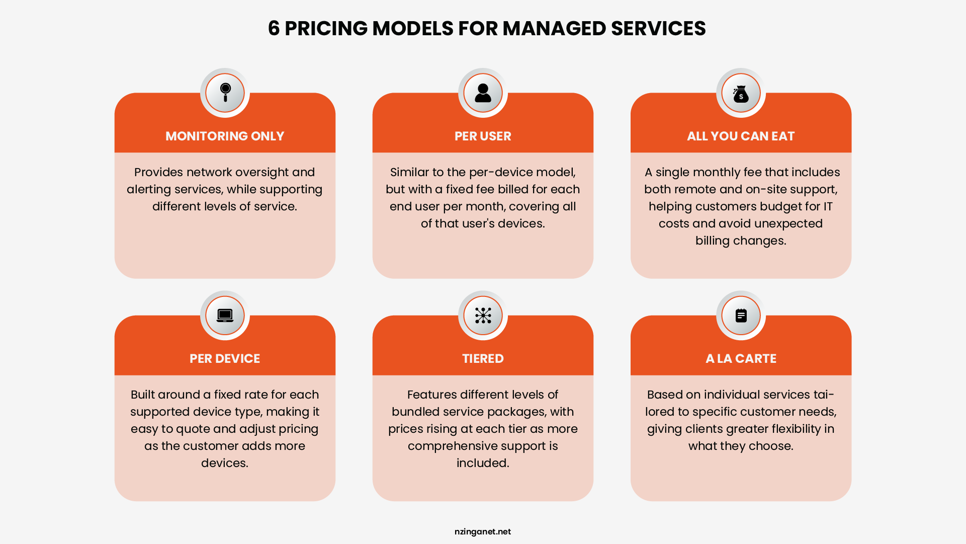 Six pricing models for managed IT services including per-user pricing, per-device pricing, tiered pricing, all-you-can-eat, co-managed, and project-based pricing with typical ranges for each
