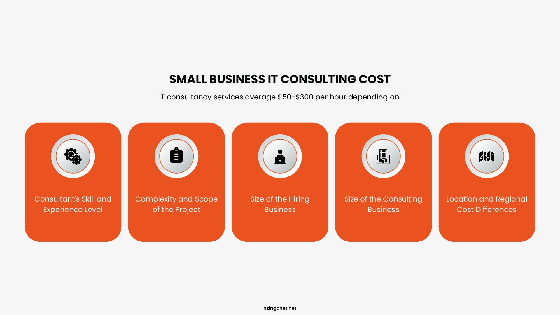 Infographic showing small business IT consulting cost factors: IT consultancy services average $50 to $300 per hour depending on consultant skill and experience level, complexity and scope of the project, size of the hiring business, size of the consulting business, and location and regional cost differences