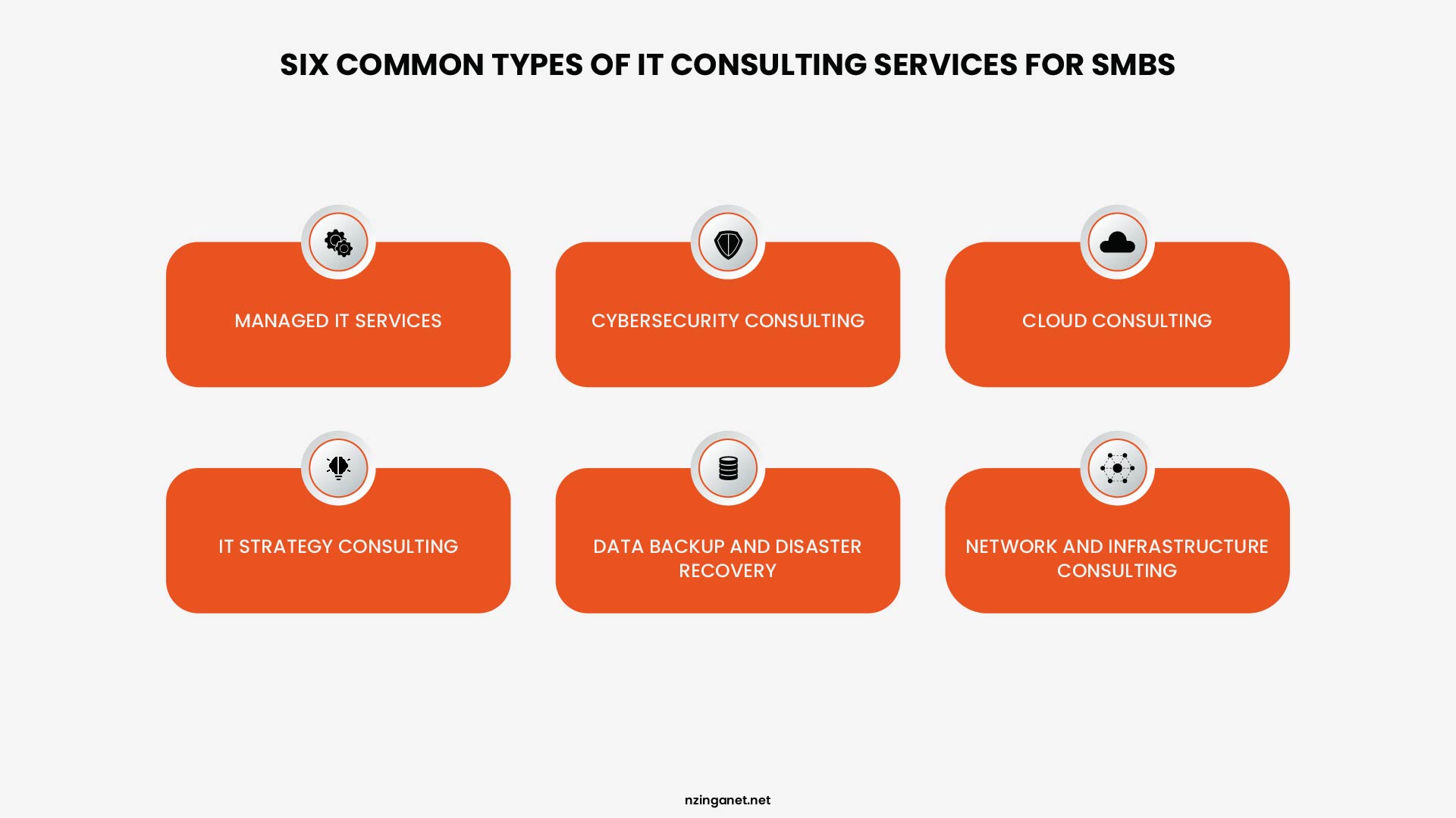Infographic showing six common types of IT consulting services for SMBs: managed IT services, cybersecurity consulting, cloud consulting, IT strategy consulting, data backup and disaster recovery, and network and infrastructure consulting