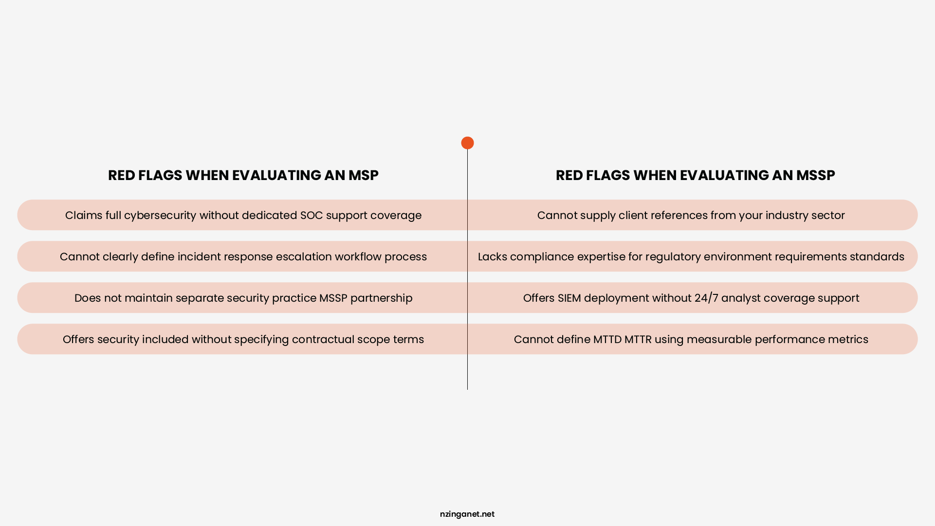 Red flags checklist for MSPs including claims of full cybersecurity without SOC, cannot define incident response procedure, no separate security practice, security included with no contract terms. Red flags for MSSPs including no industry references, lacks compliance expertise, SIEM without 24/7 analyst coverage, cannot define MTTD MTTR metrics