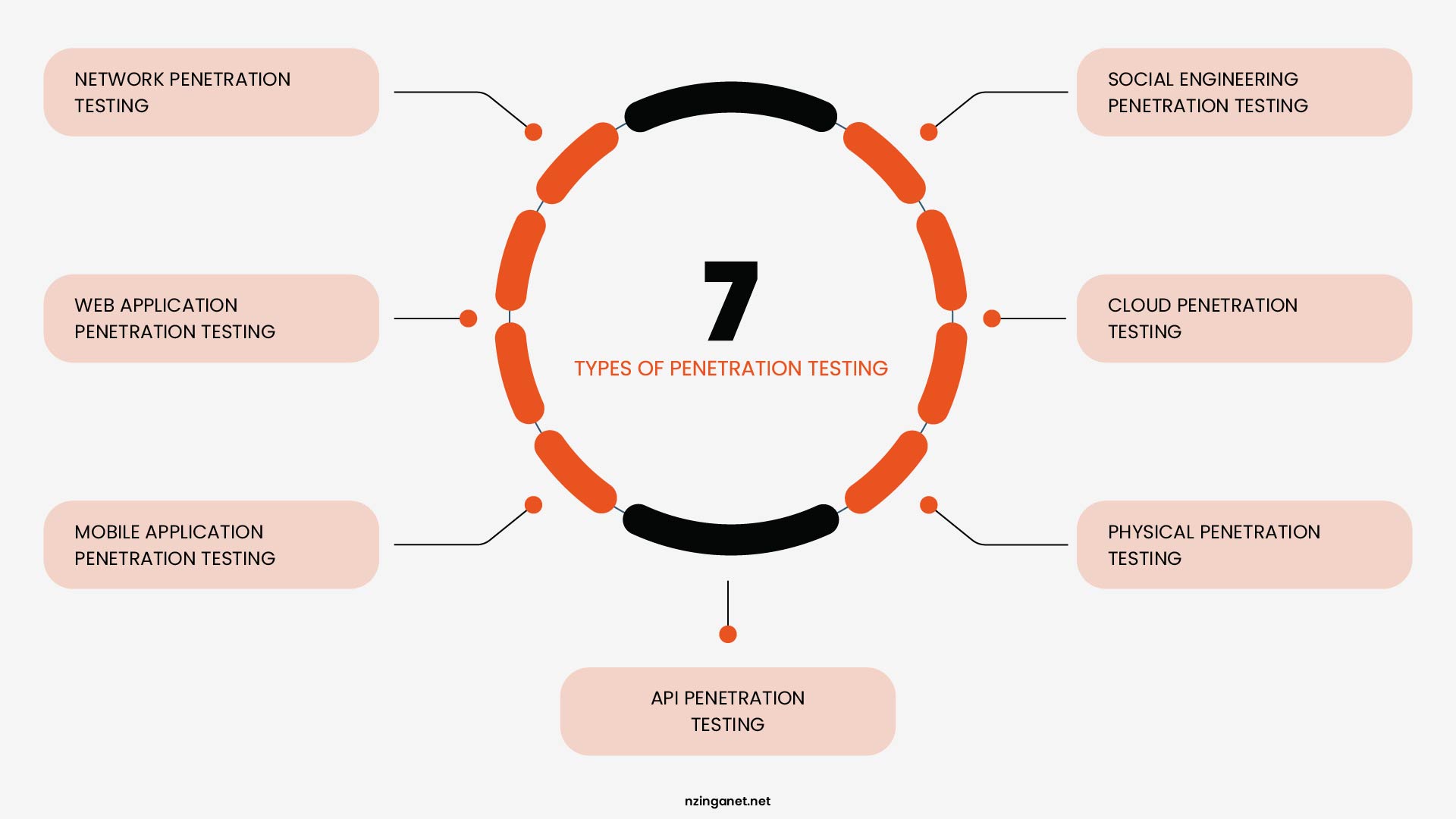 Circular diagram showing 7 types of penetration testing: network, web application, mobile application, API, cloud, social engineering, and physical