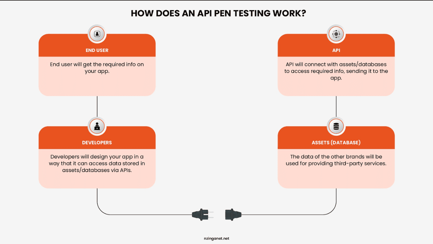 Diagram showing how API penetration testing works across end users, developers, the API layer, and connected databases