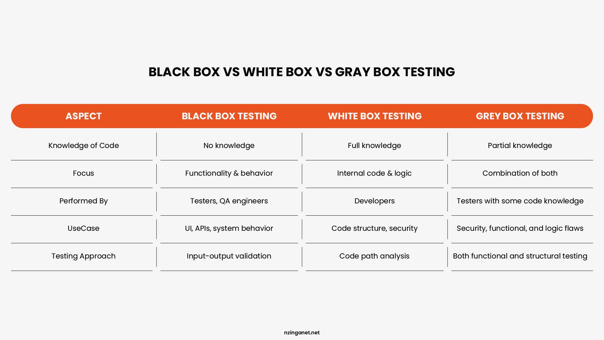 Comparison table of black box, white box, and grey box penetration testing across knowledge, focus, testers, use case, and testing approach