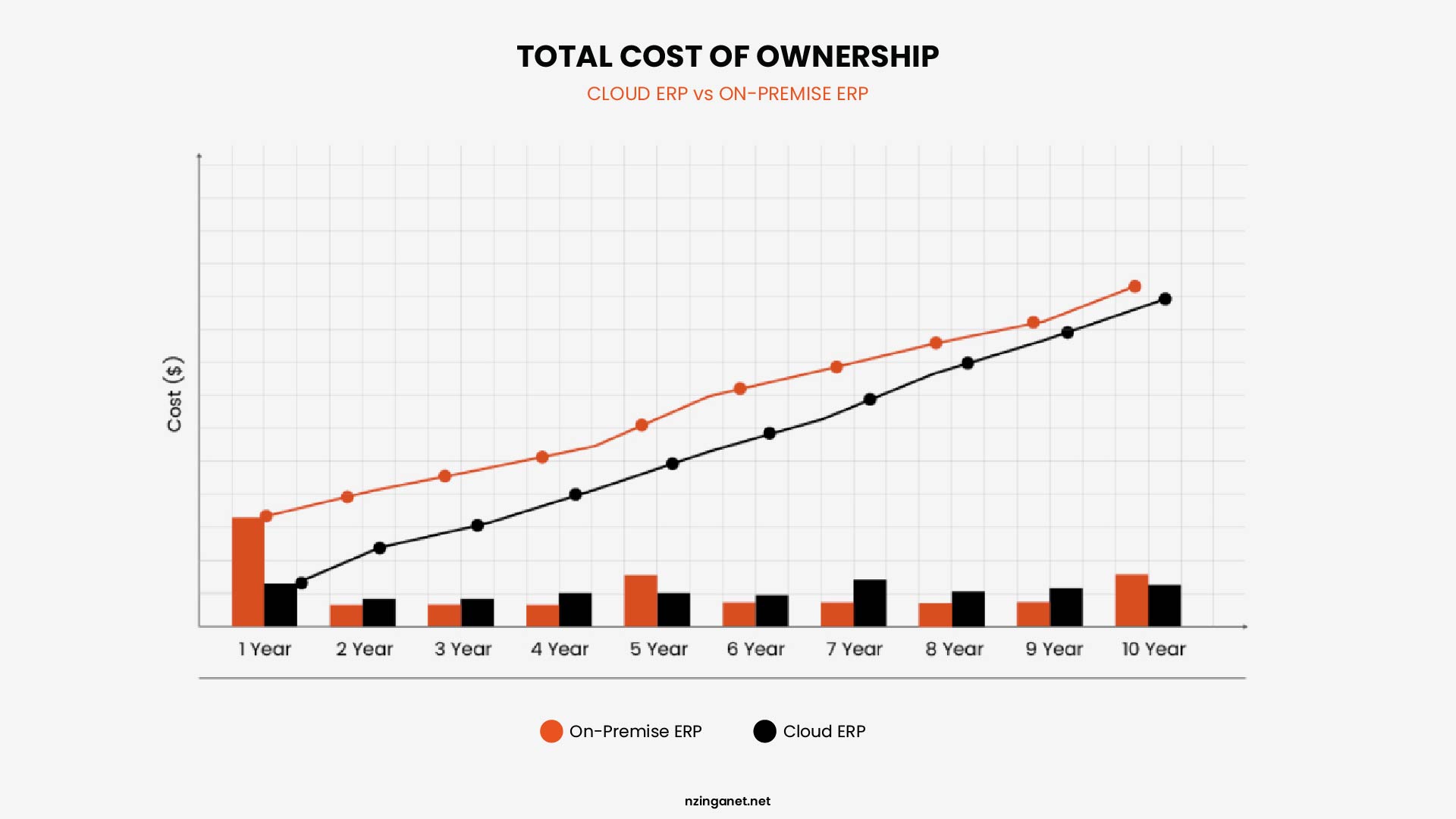 Line and bar chart comparing total cost of ownership for cloud ERP vs on-premise ERP over 10 years, showing on-premise starts higher but costs converge over time
